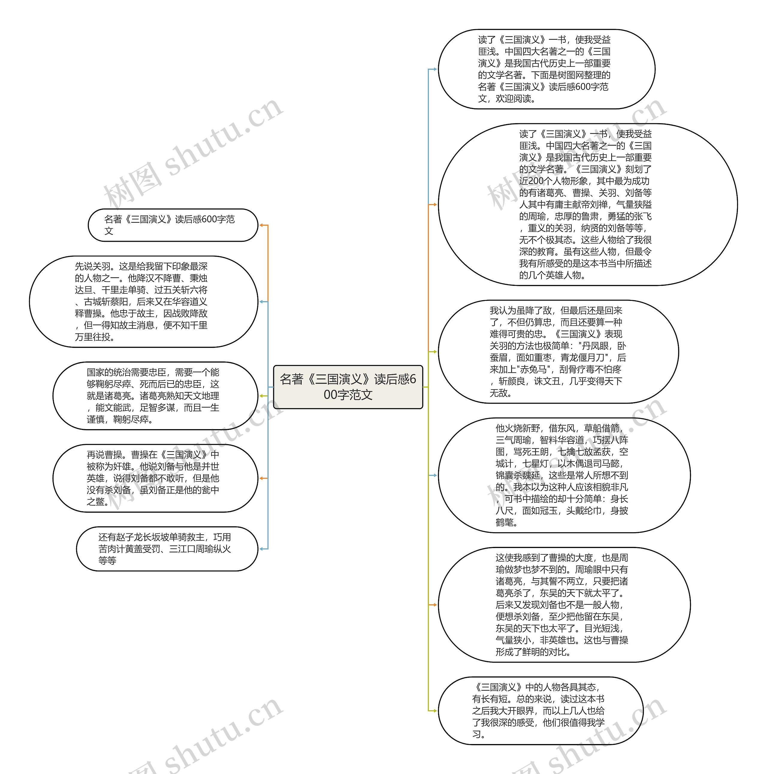 名著《三国演义》读后感600字范文思维导图