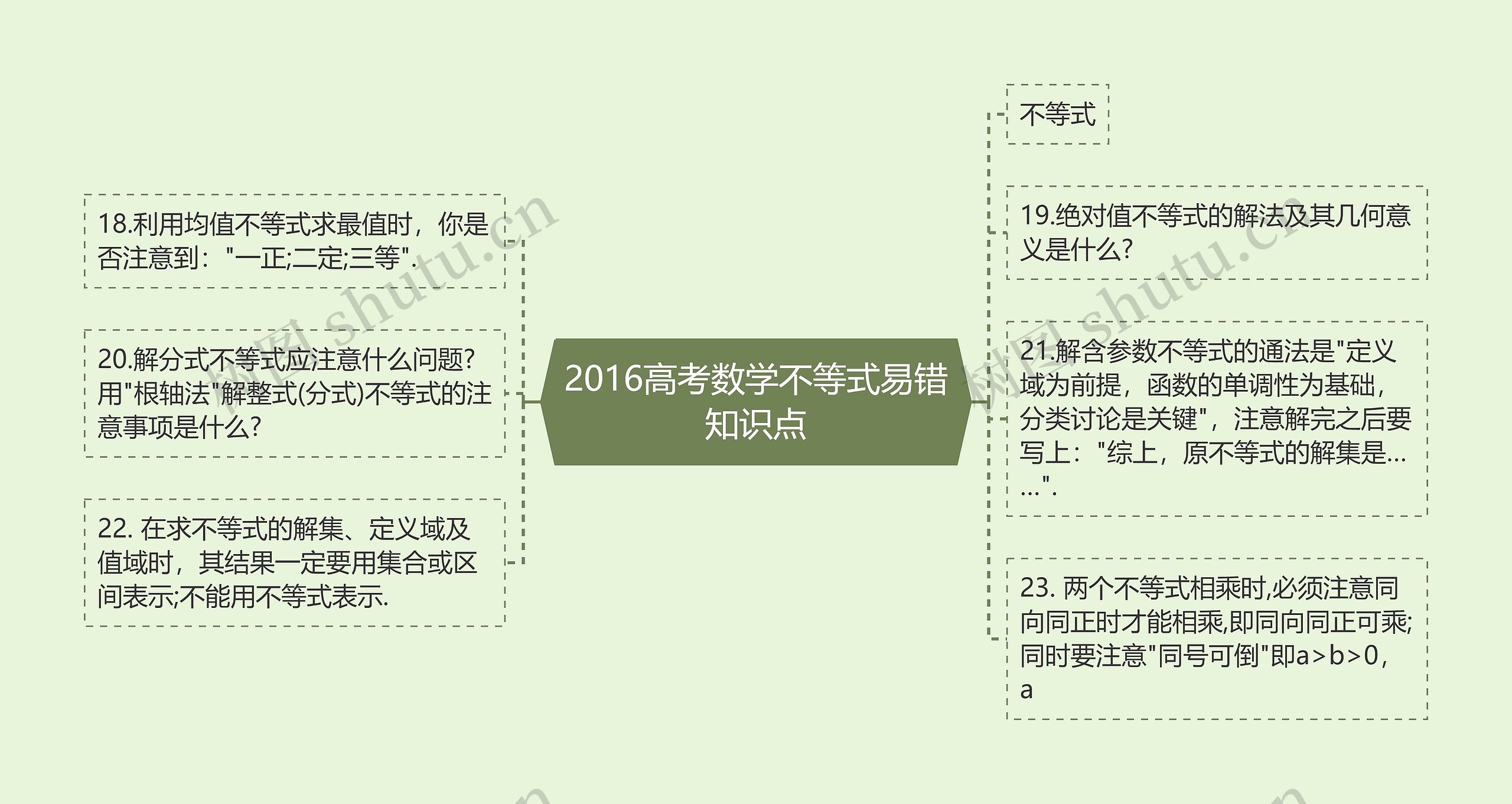 2016高考数学不等式易错知识点思维导图