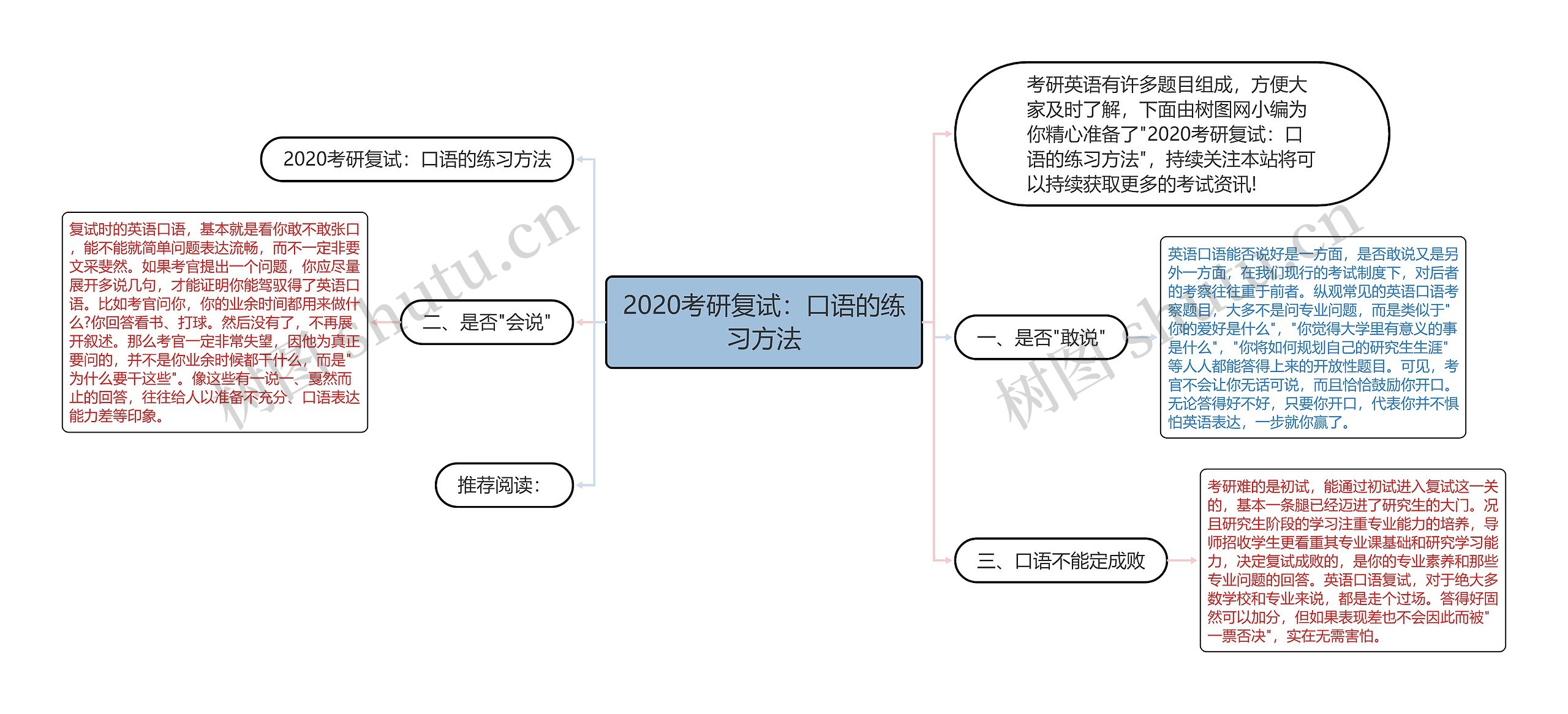 2020考研复试：口语的练习方法思维导图