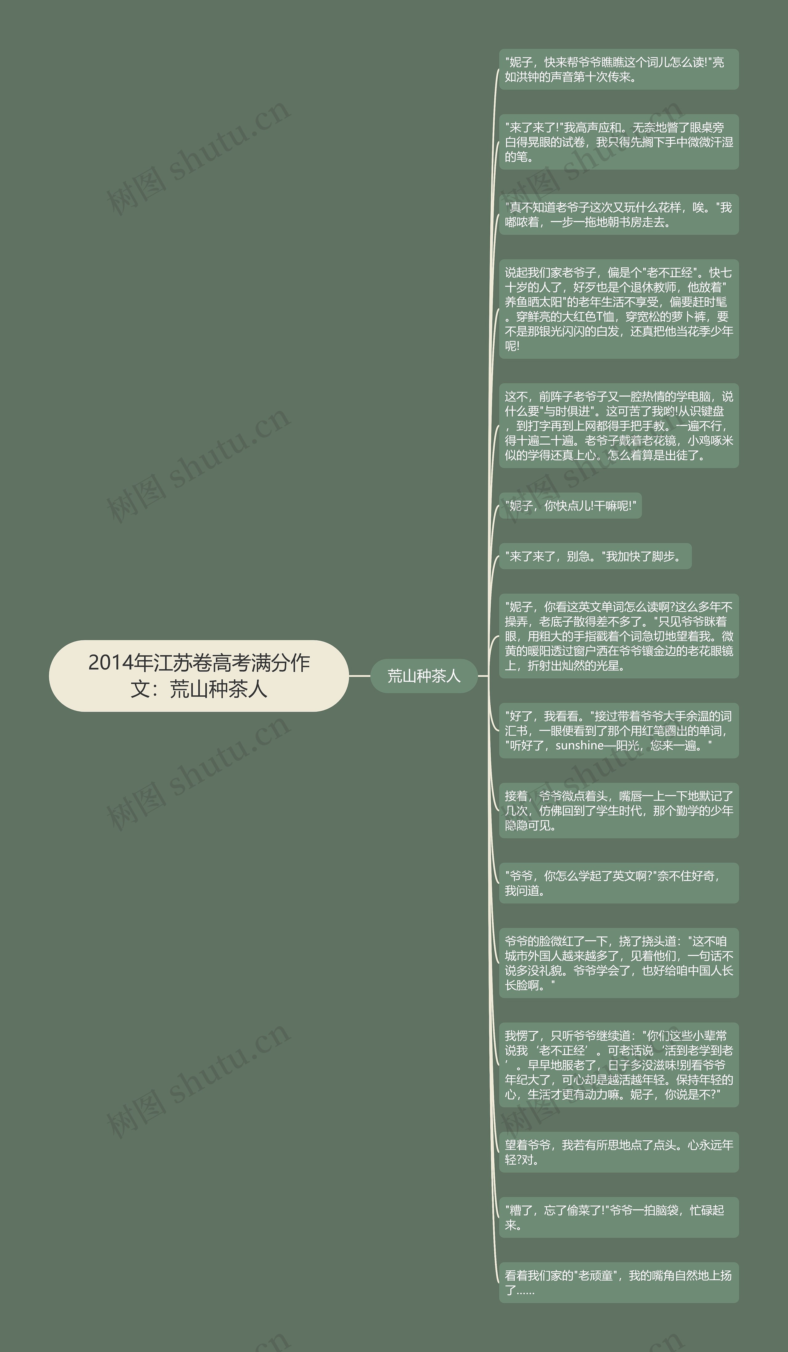 2014年江苏卷高考满分作文：荒山种茶人思维导图