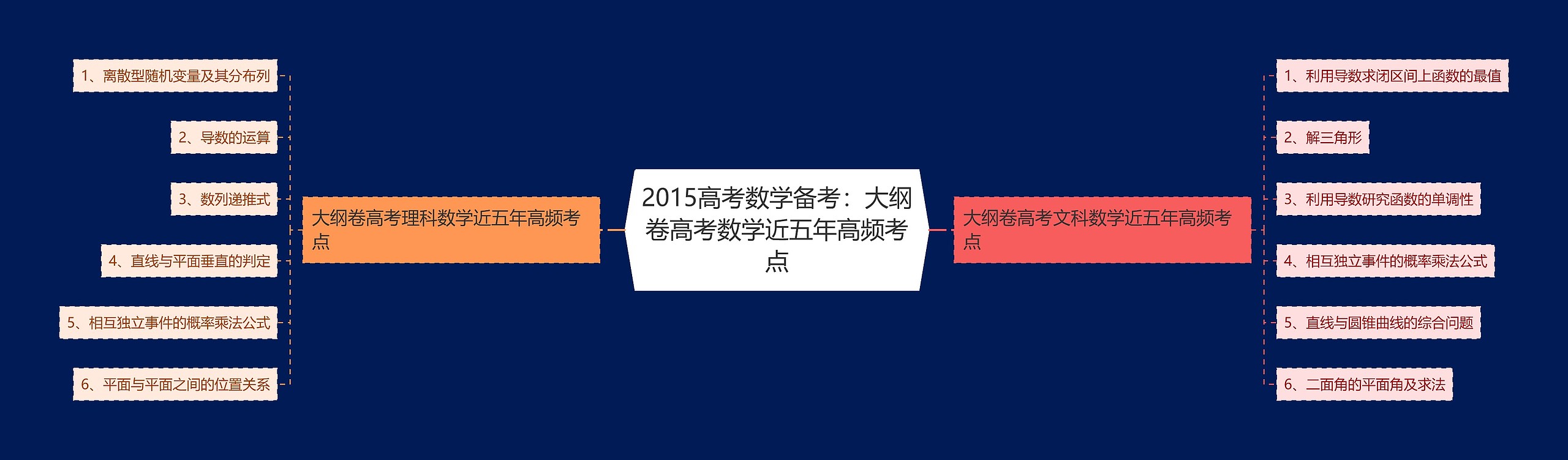 2015高考数学备考:大纲卷高考数学近五年高频考点 2015高考数学备考:大纲卷高考数学近五年高频考点