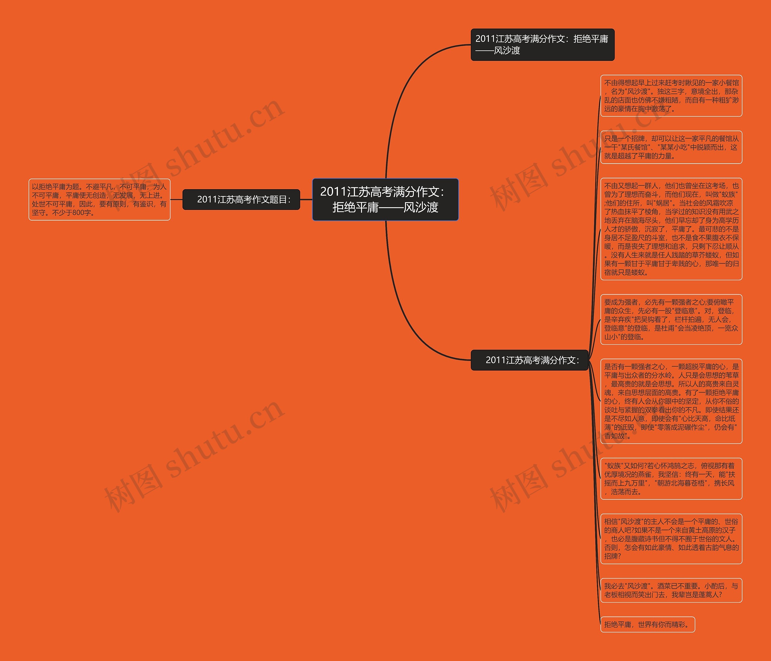 2011江苏高考满分作文：拒绝平庸——风沙渡思维导图
