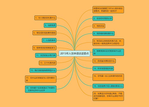 2015年入党申请谈话要点