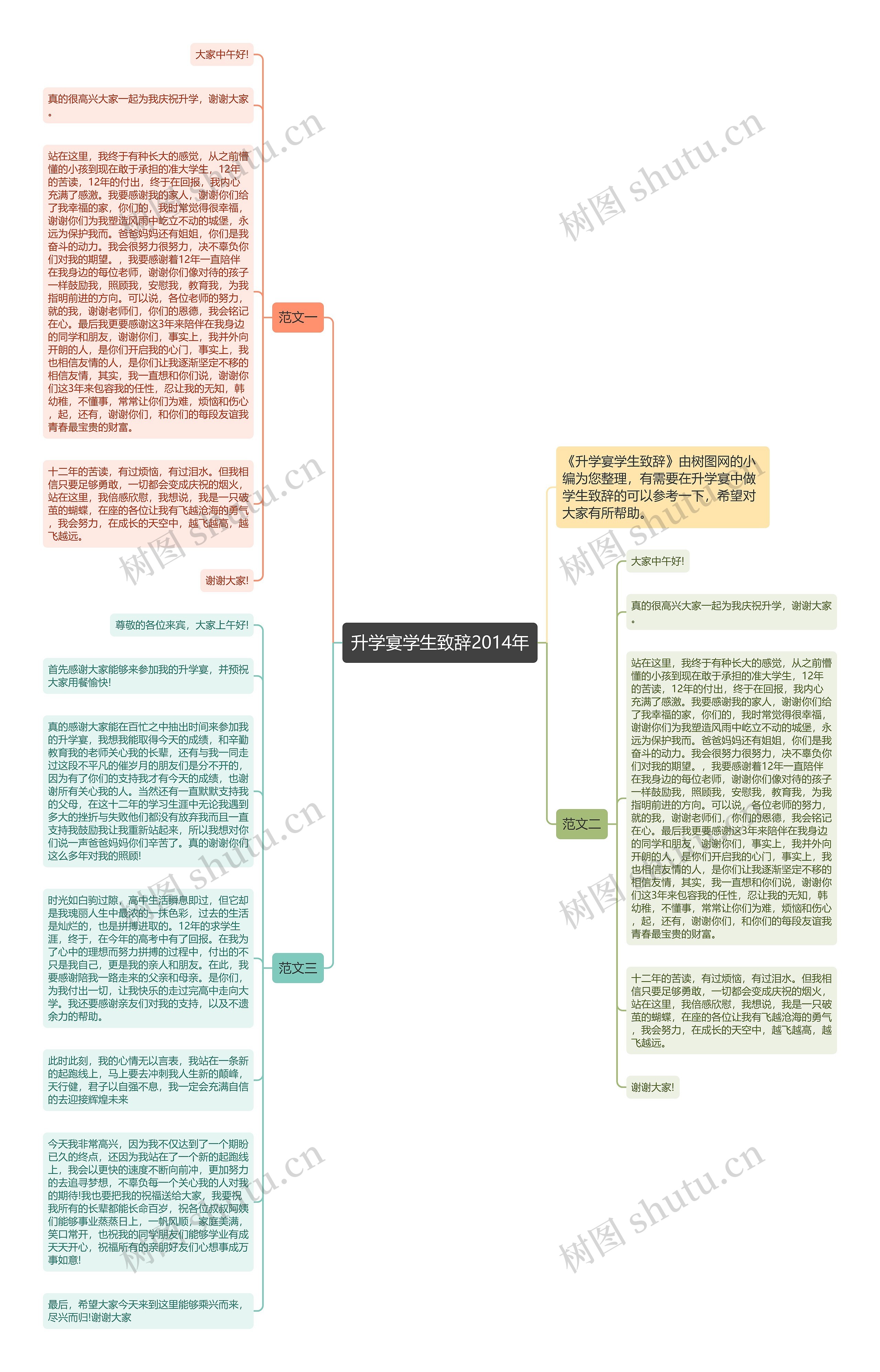 升学宴学生致辞2014年思维导图