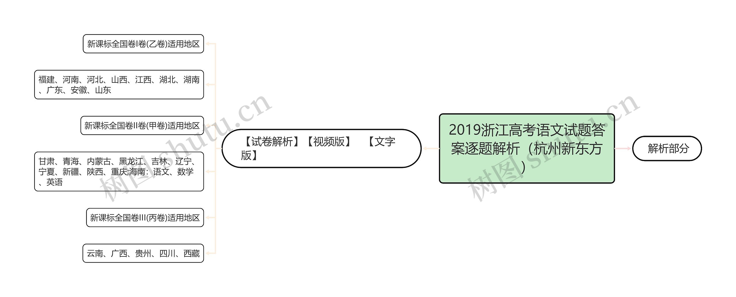 2019浙江高考语文试题答案逐题解析（杭州新东方）思维导图