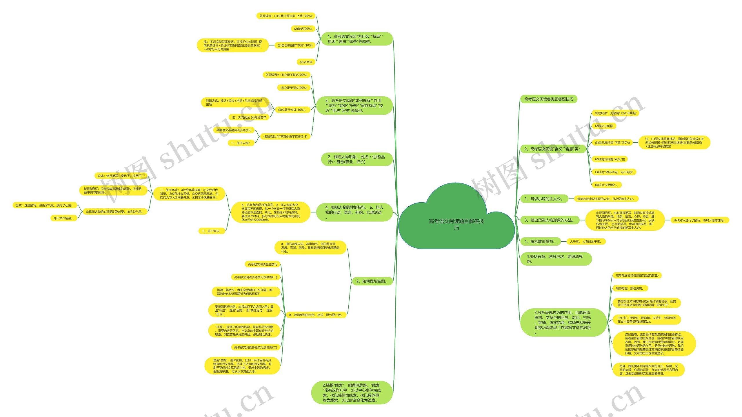 高考语文阅读题目解答技巧思维导图