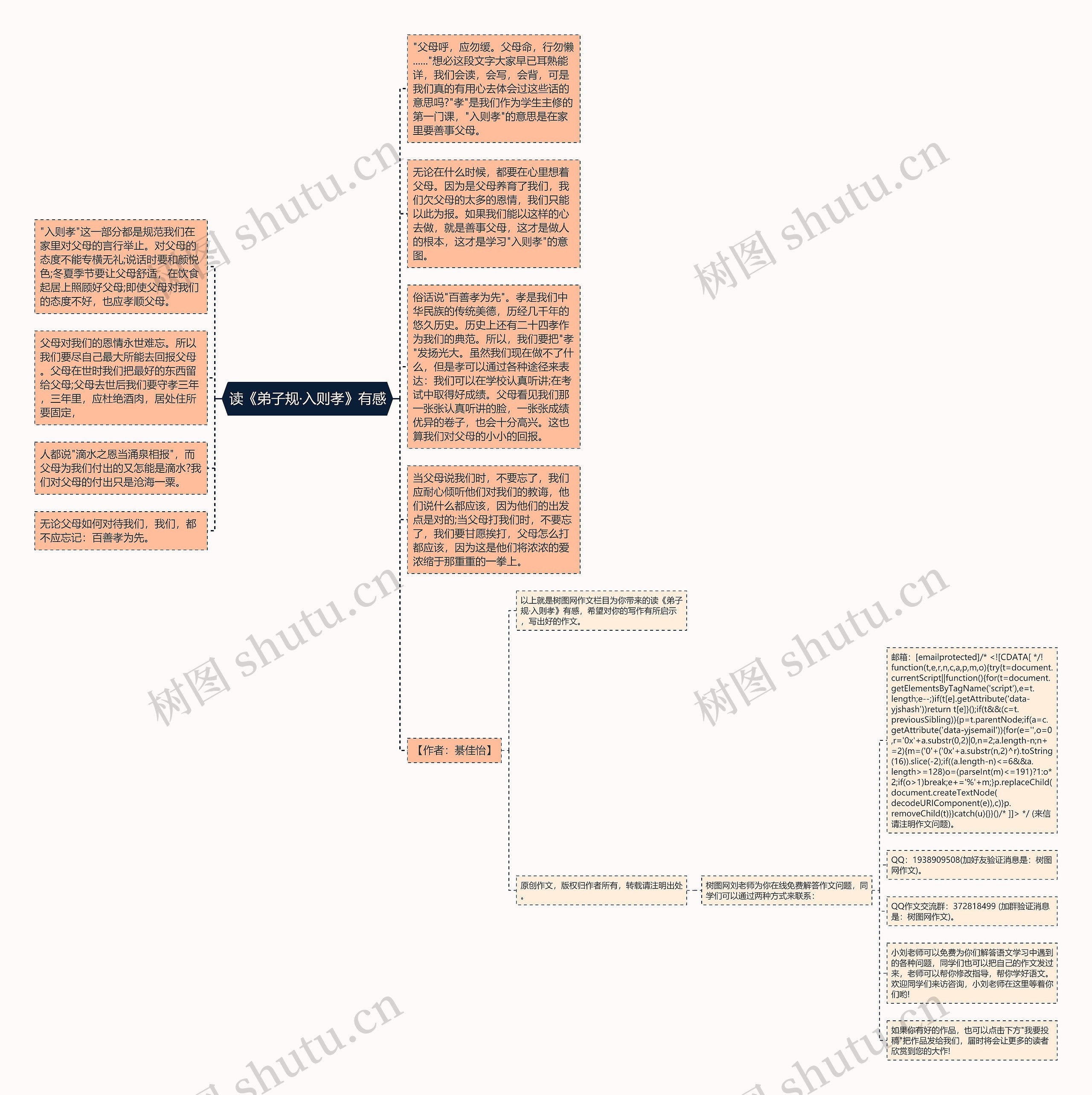 读《弟子规·入则孝》有感思维导图