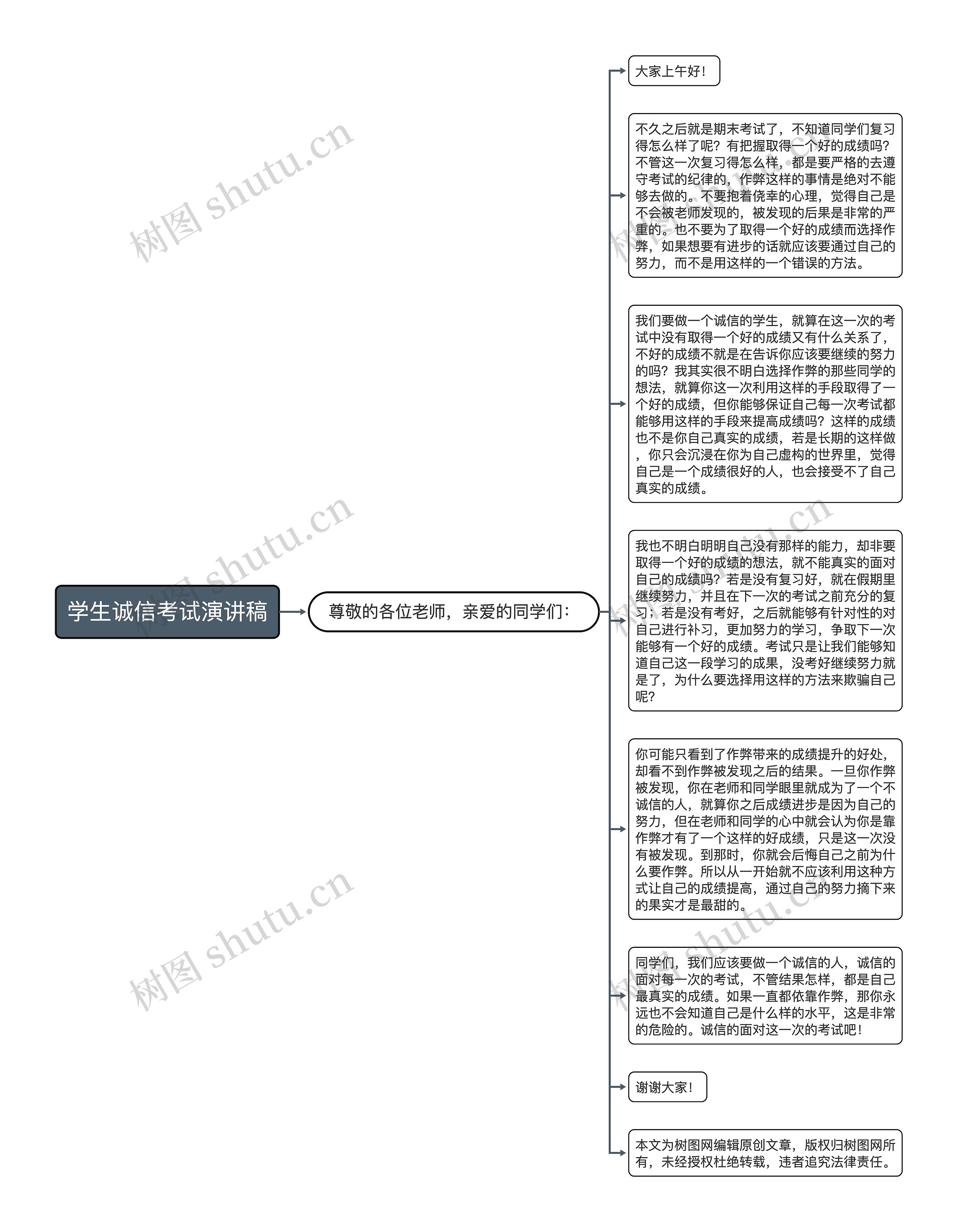 学生诚信考试演讲稿思维导图