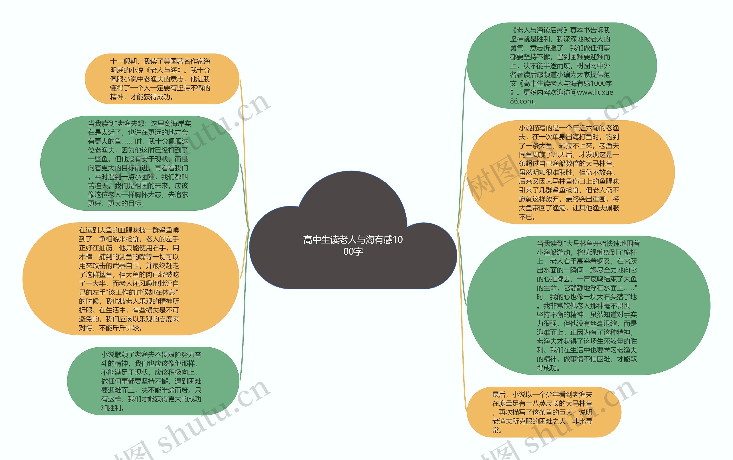 高中生读老人与海有感1000字思维导图