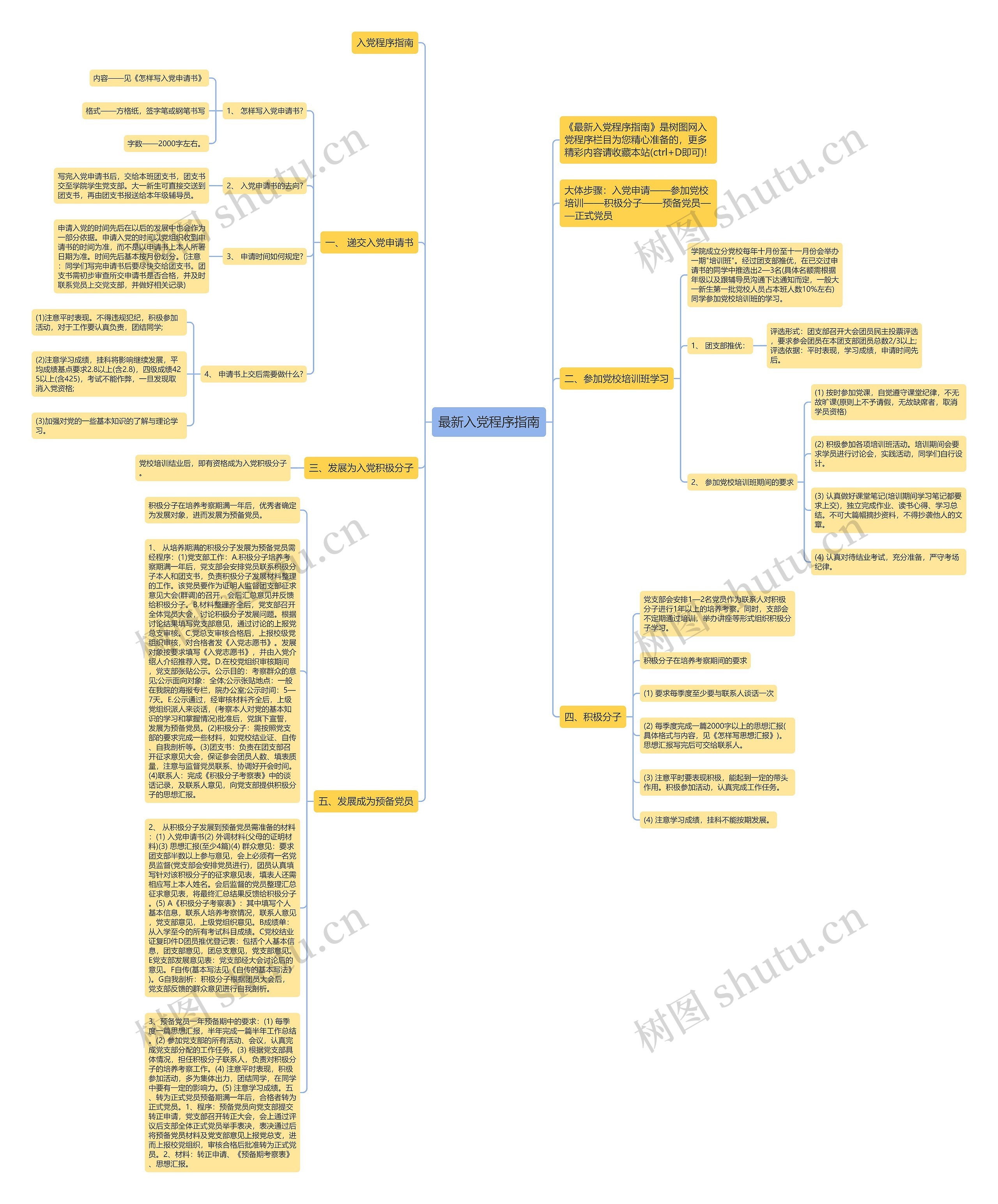 最新入党程序指南思维导图