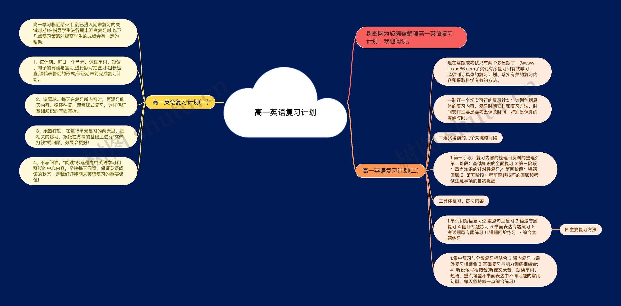 高一英语复习计划思维导图