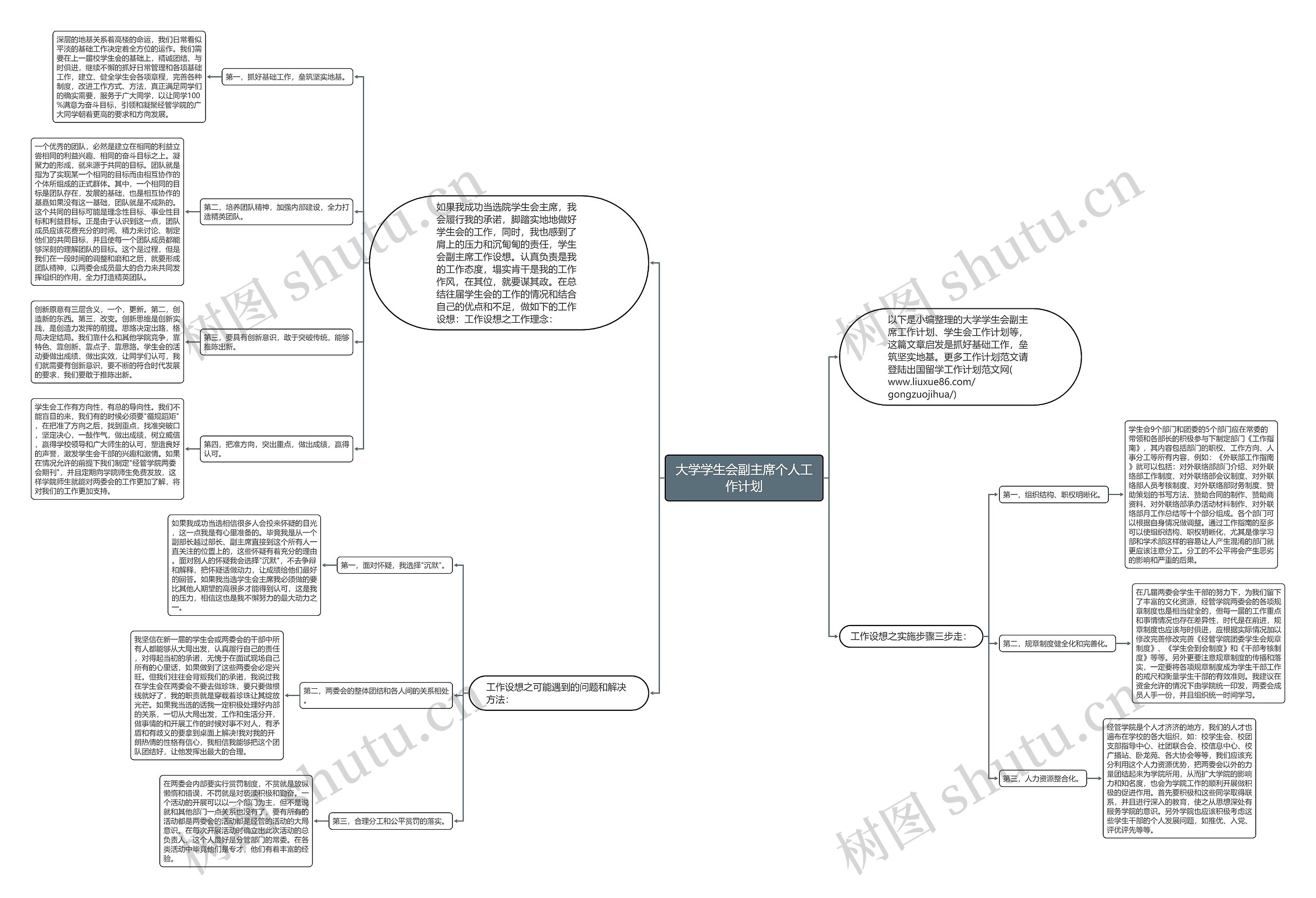 大学学生会副主席个人工作计划思维导图