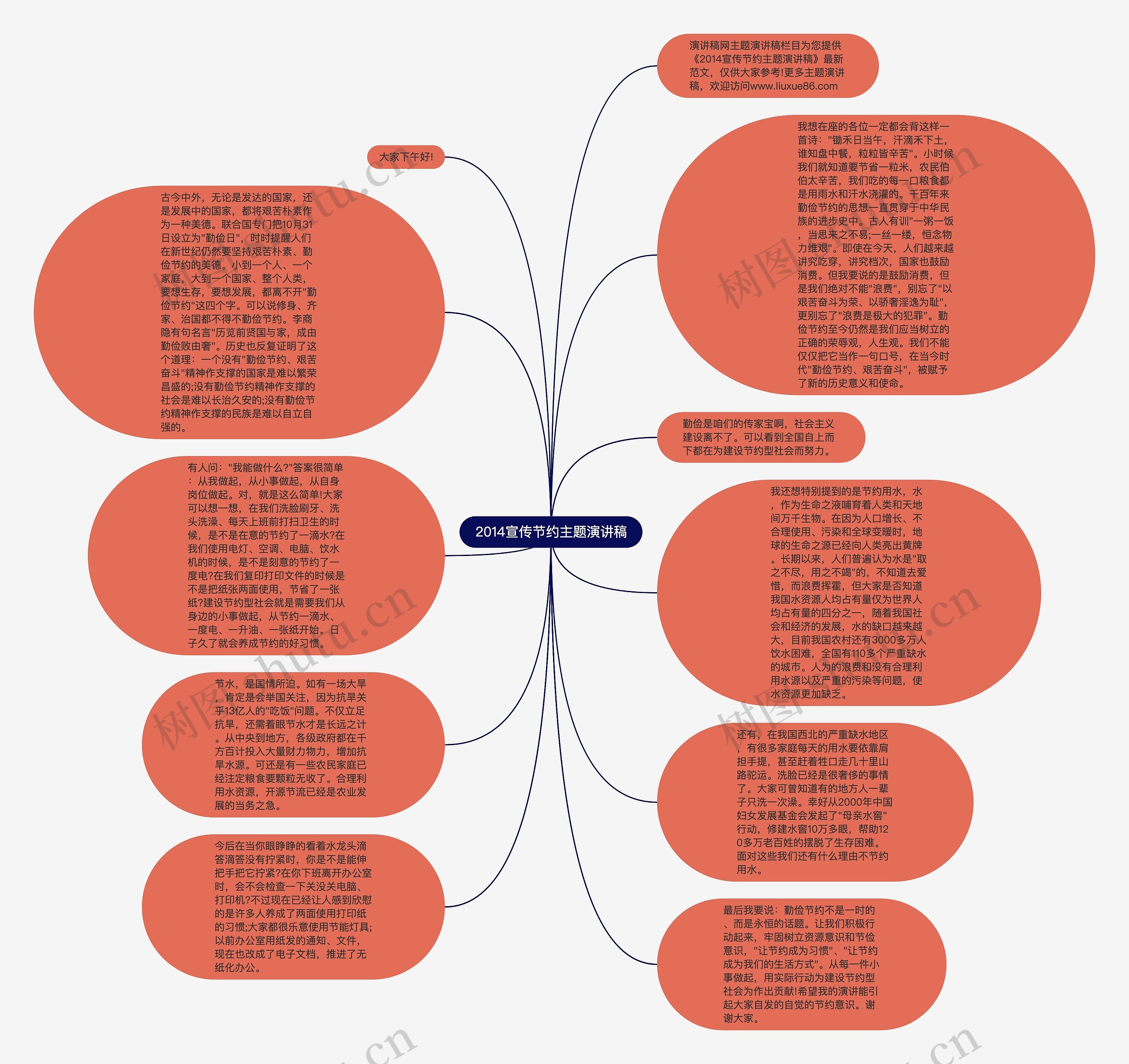 2014宣传节约主题演讲稿思维导图