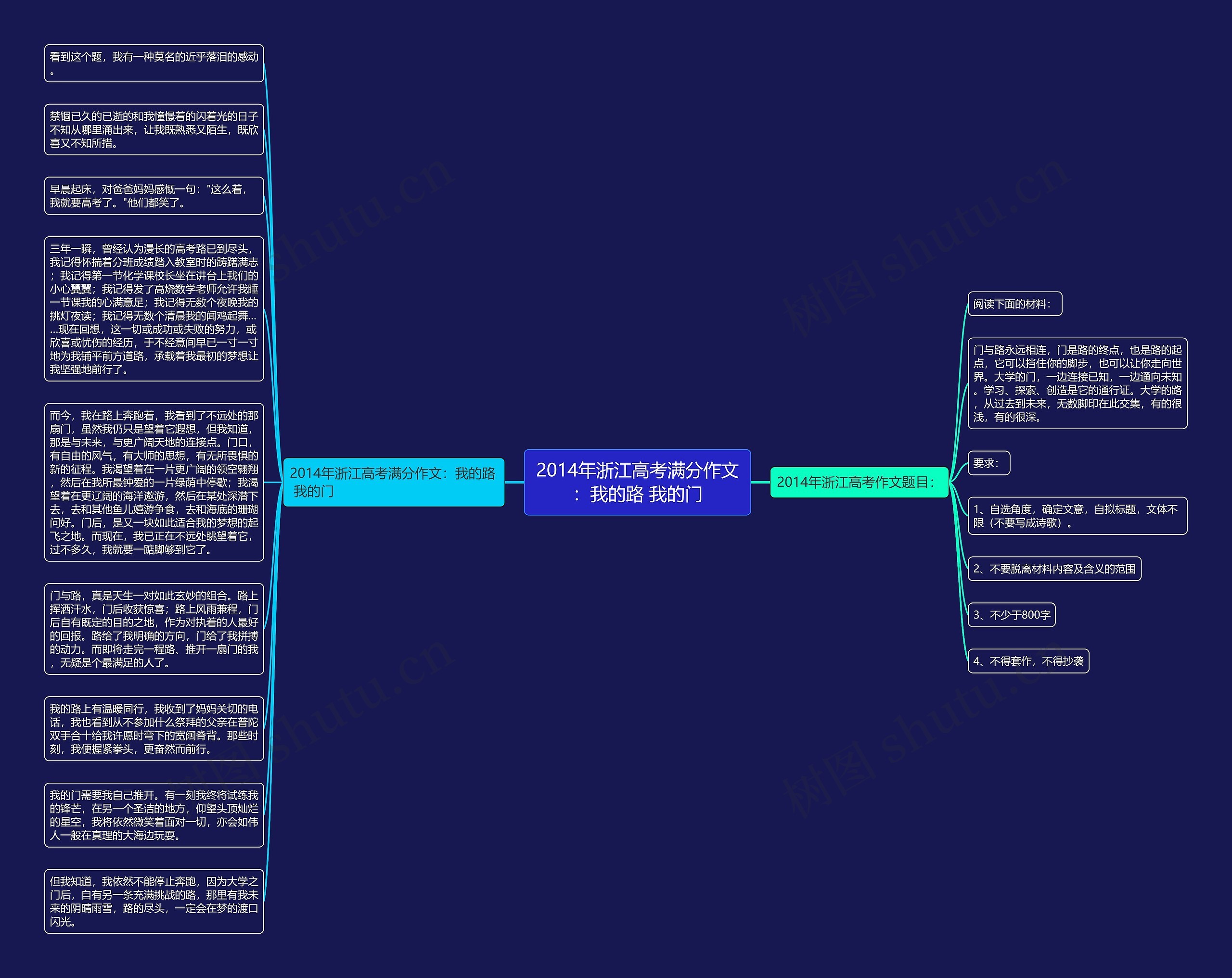 2014年浙江高考满分作文：我的路 我的门思维导图