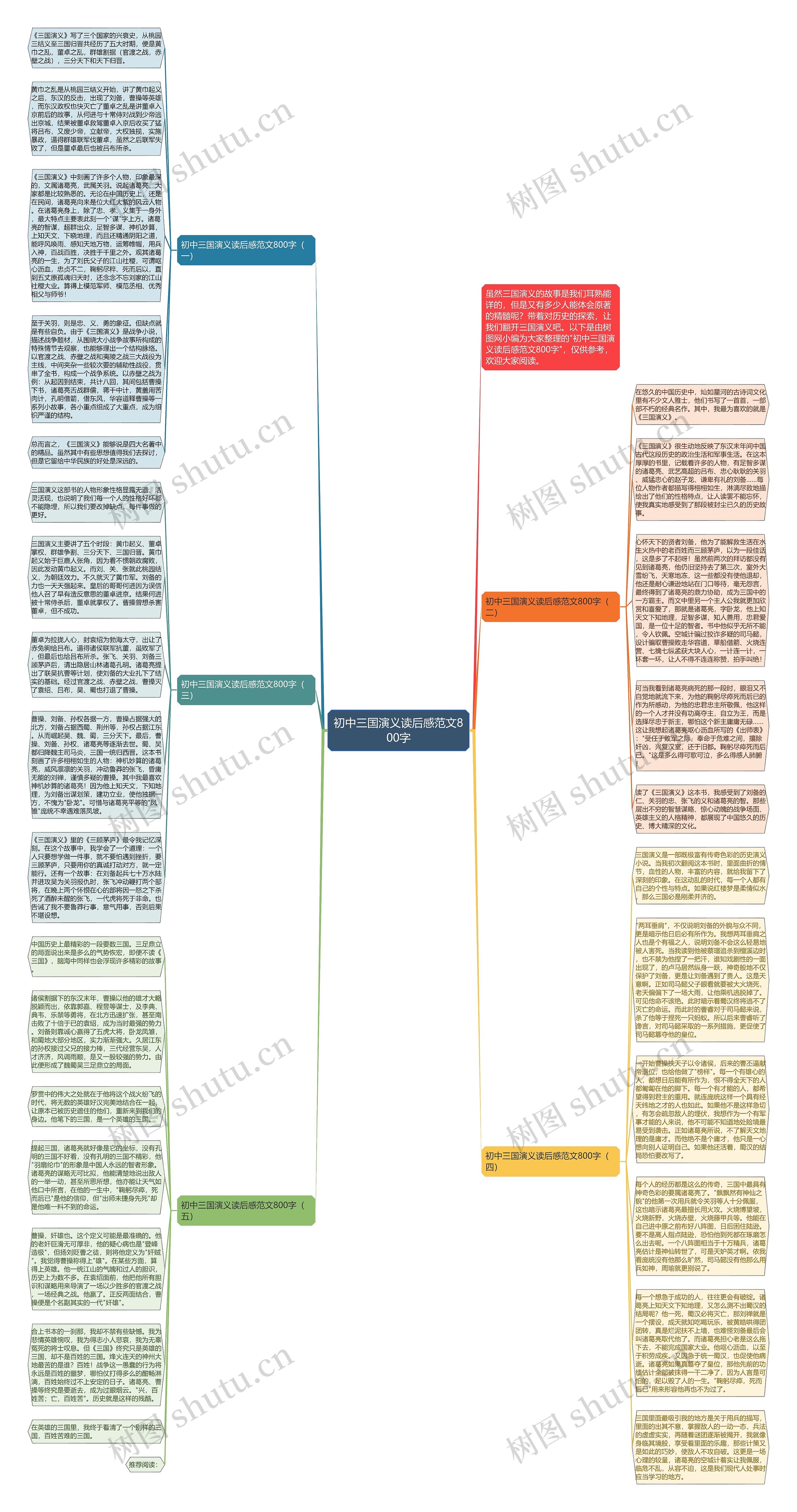 初中三国演义读后感范文800字思维导图