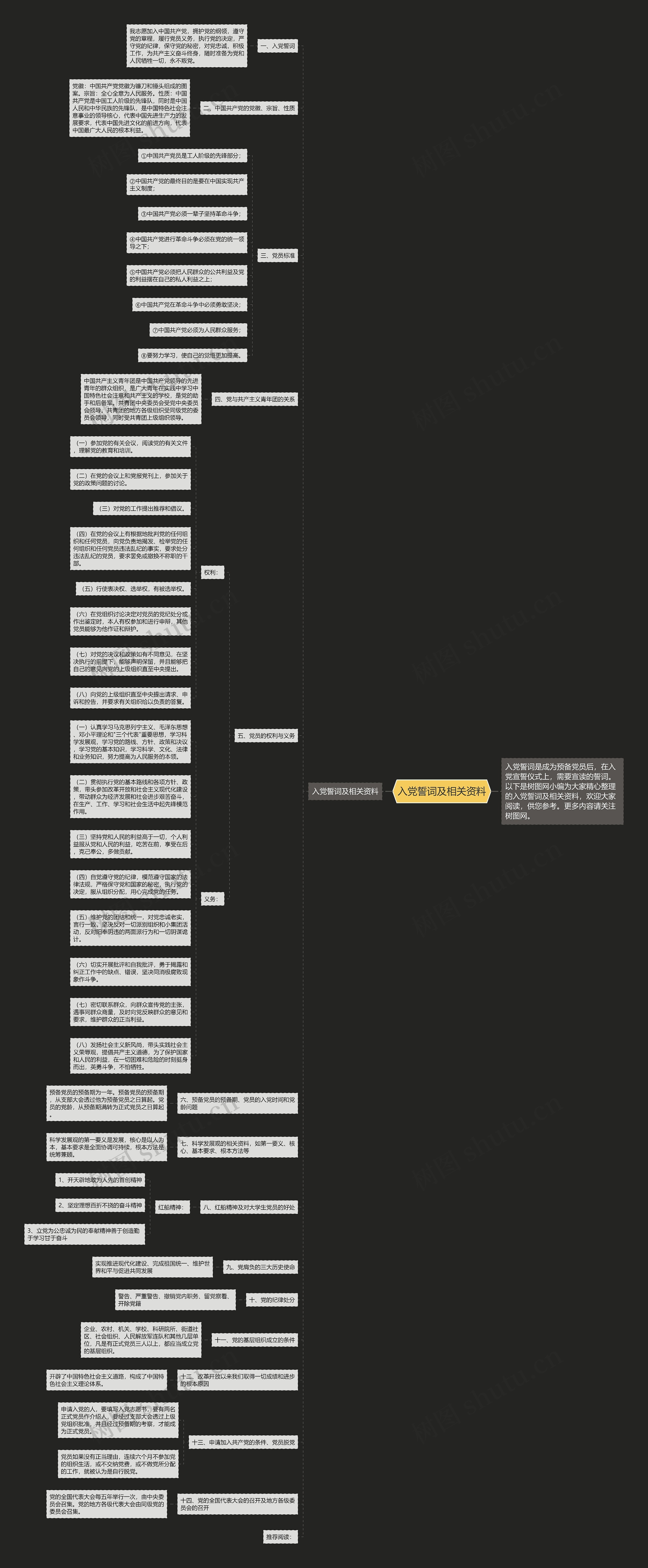 入党誓词及相关资料思维导图