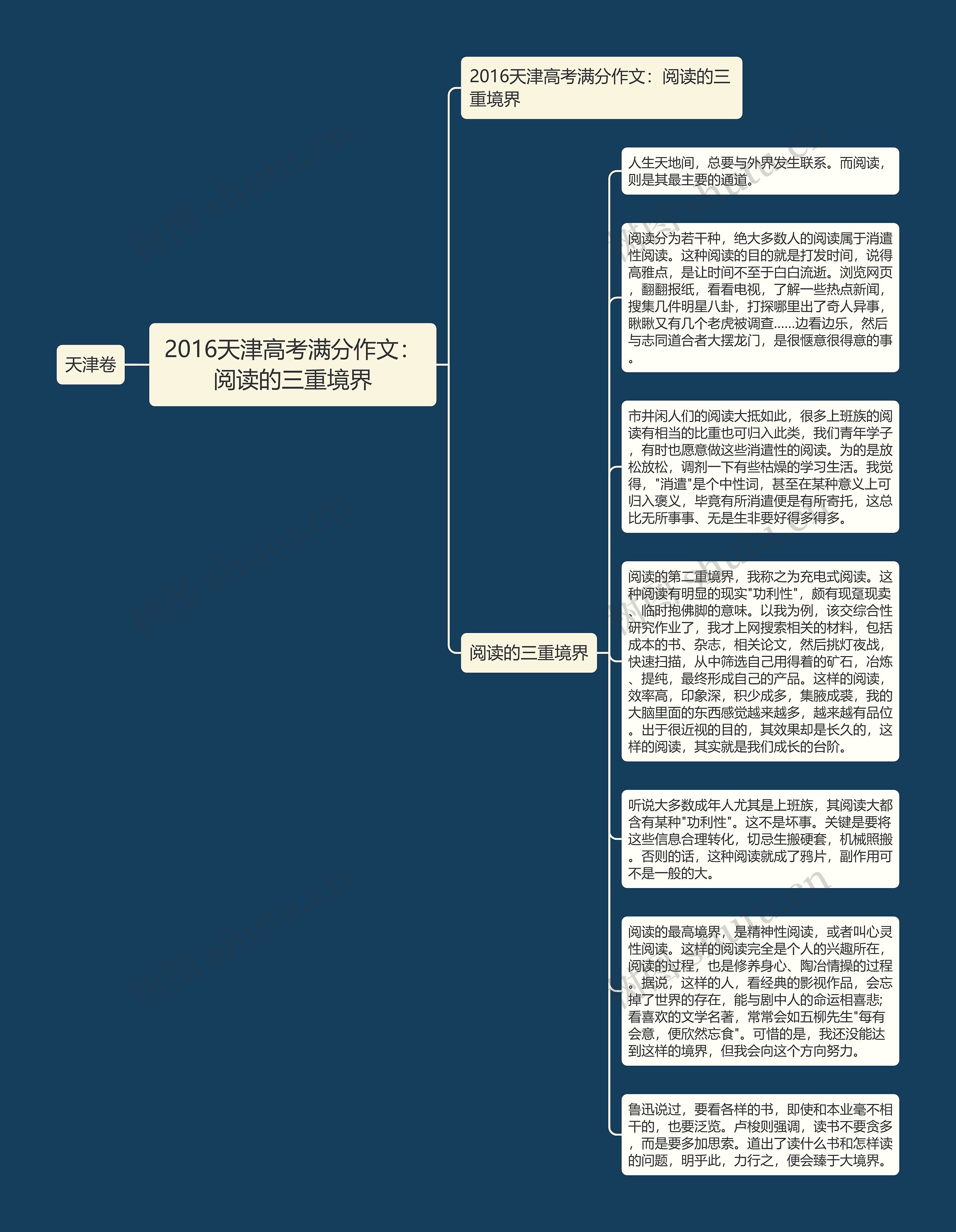 2016天津高考满分作文：阅读的三重境界思维导图