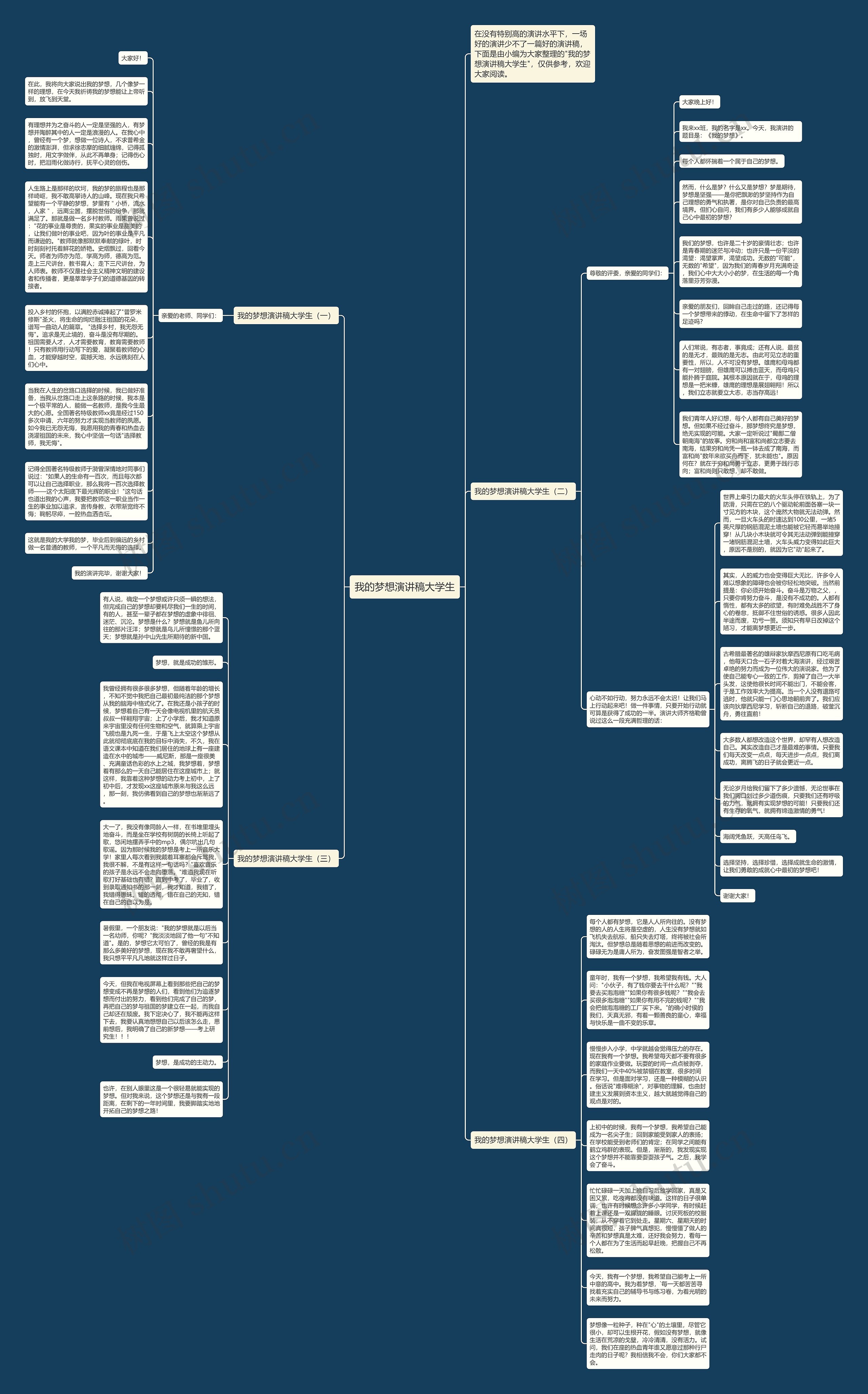 我的梦想演讲稿大学生思维导图