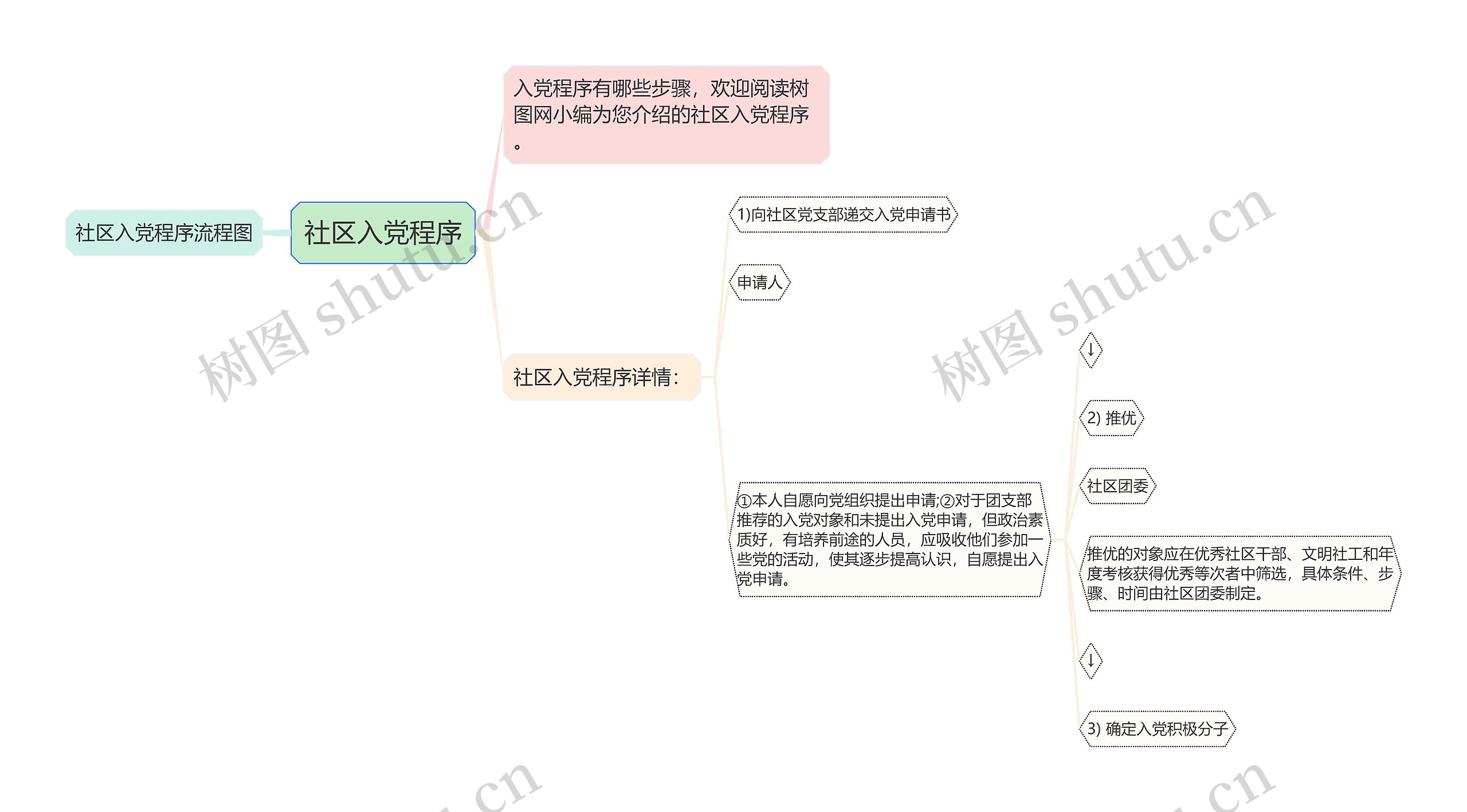 社区入党程序思维导图