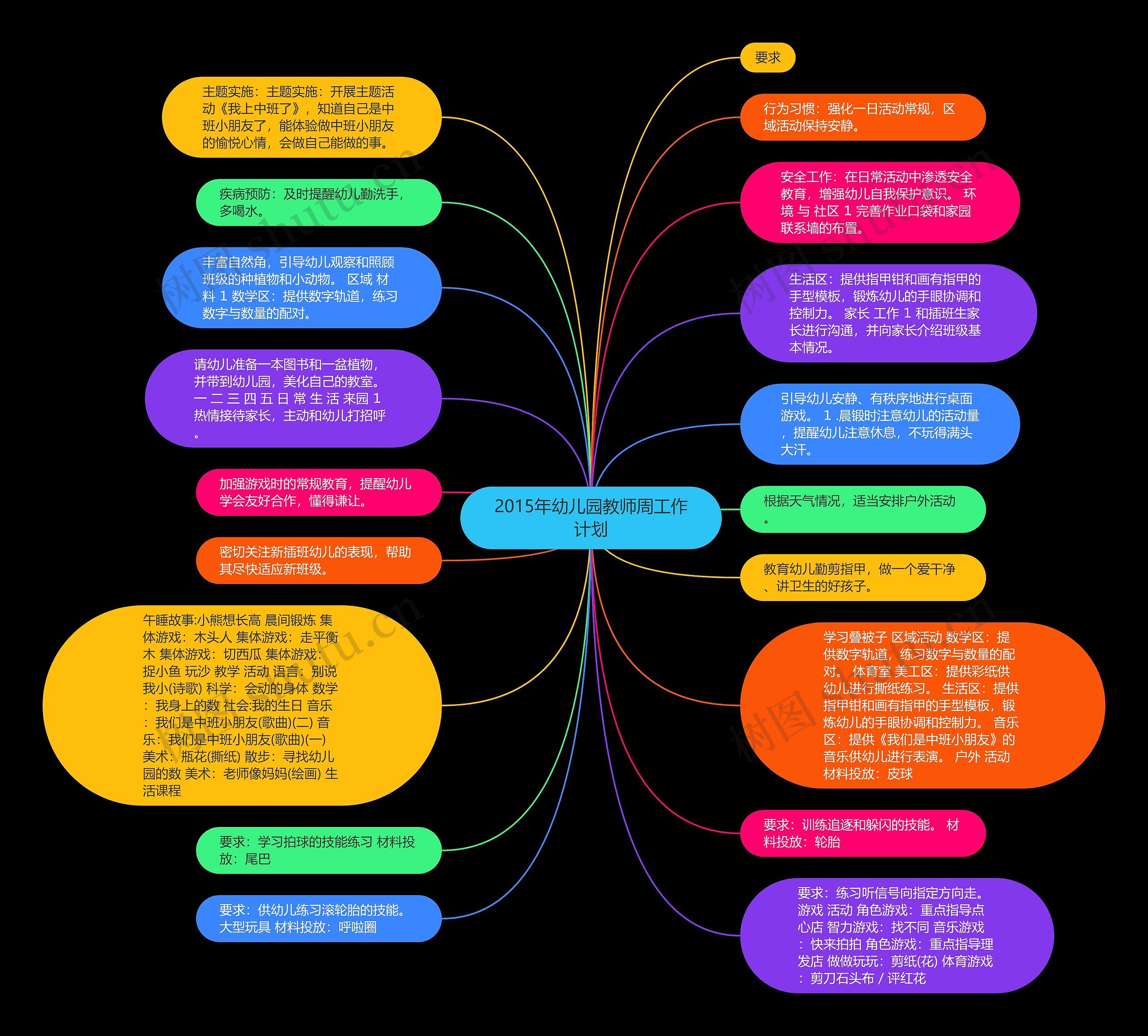 2015年幼儿园教师周工作计划思维导图