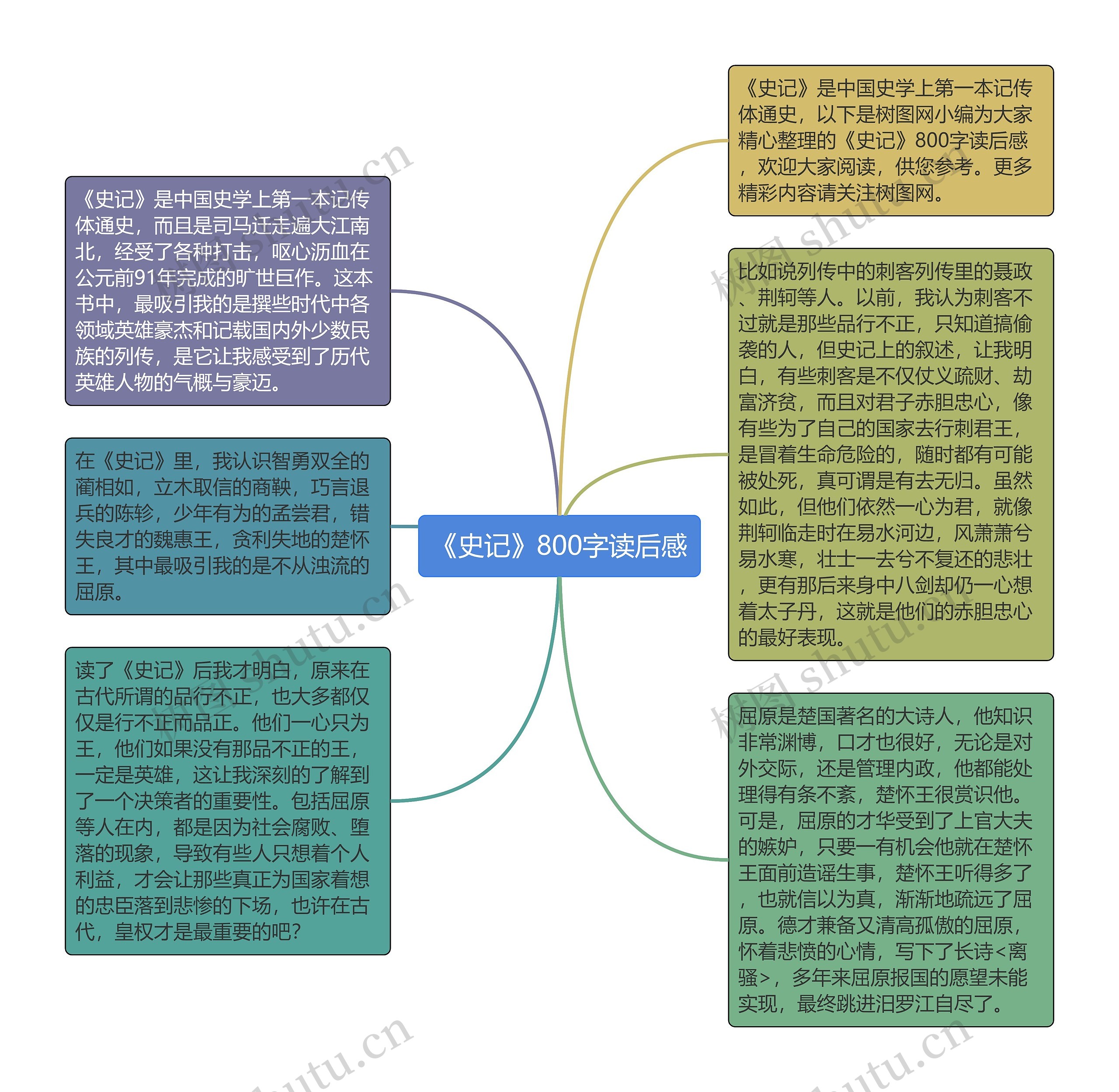 《史记》800字读后感思维导图