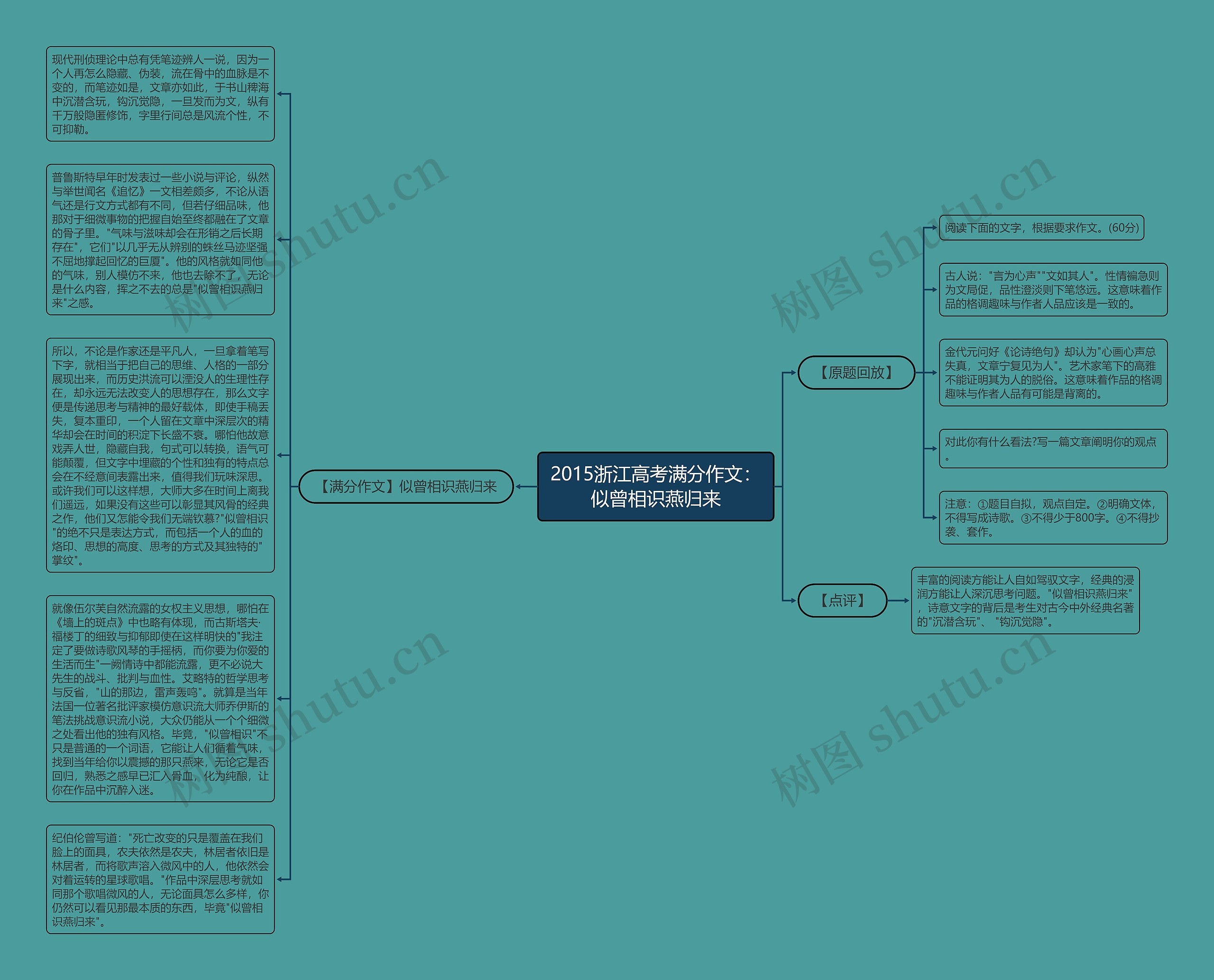 2015浙江高考满分作文：似曾相识燕归来思维导图
