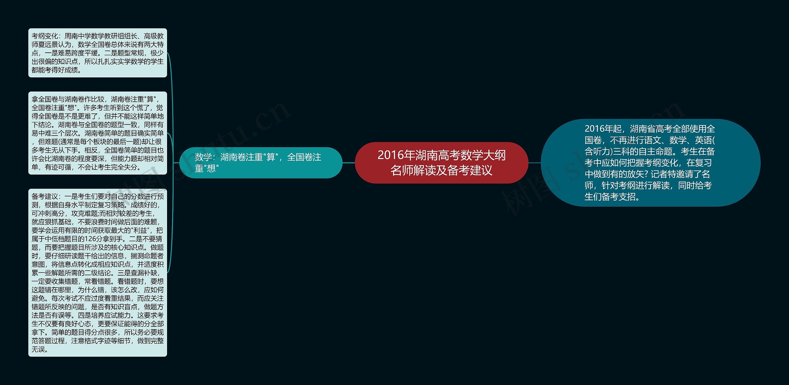 2016年湖南高考数学大纲名师解读及备考建议思维导图