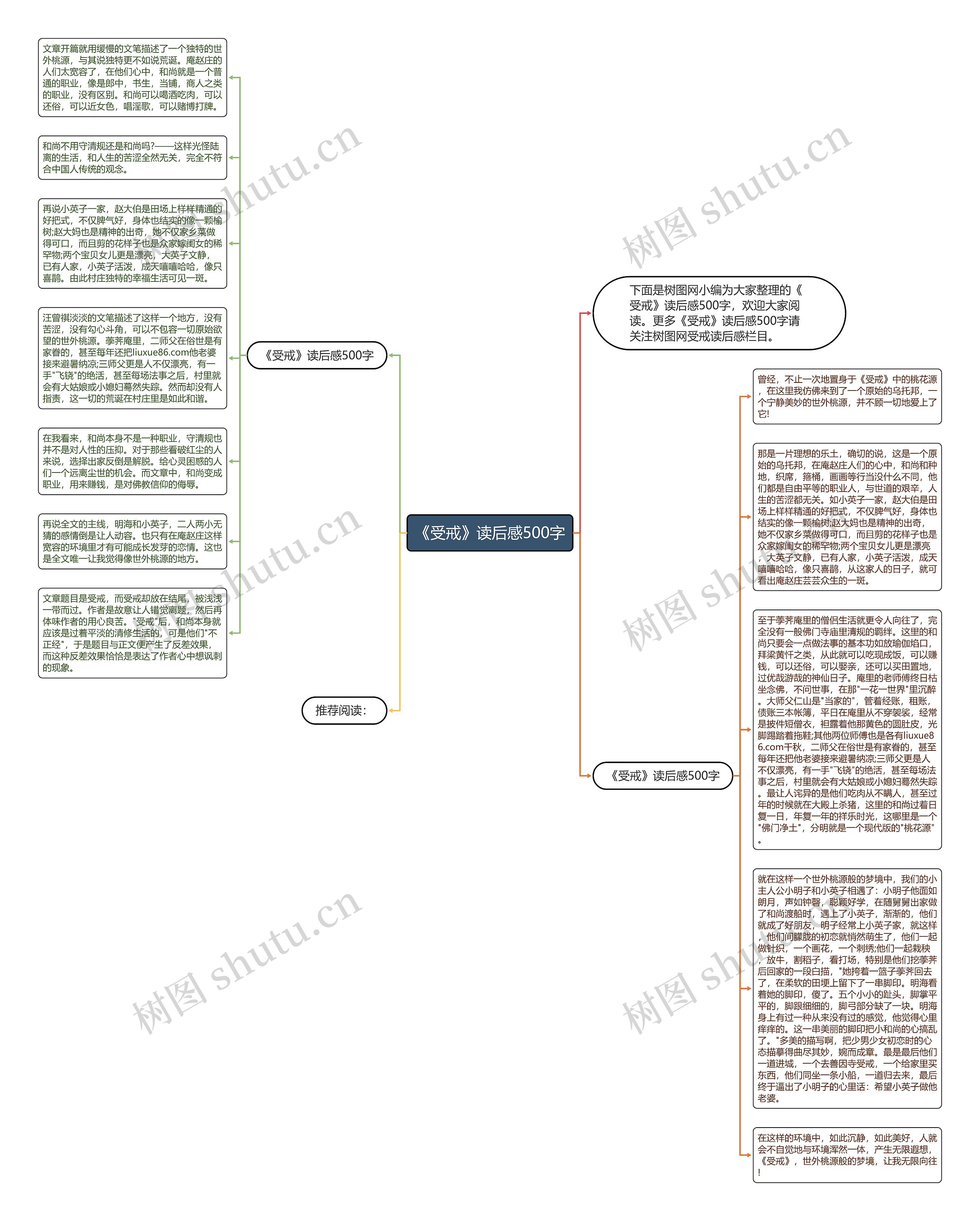 《受戒》读后感500字思维导图