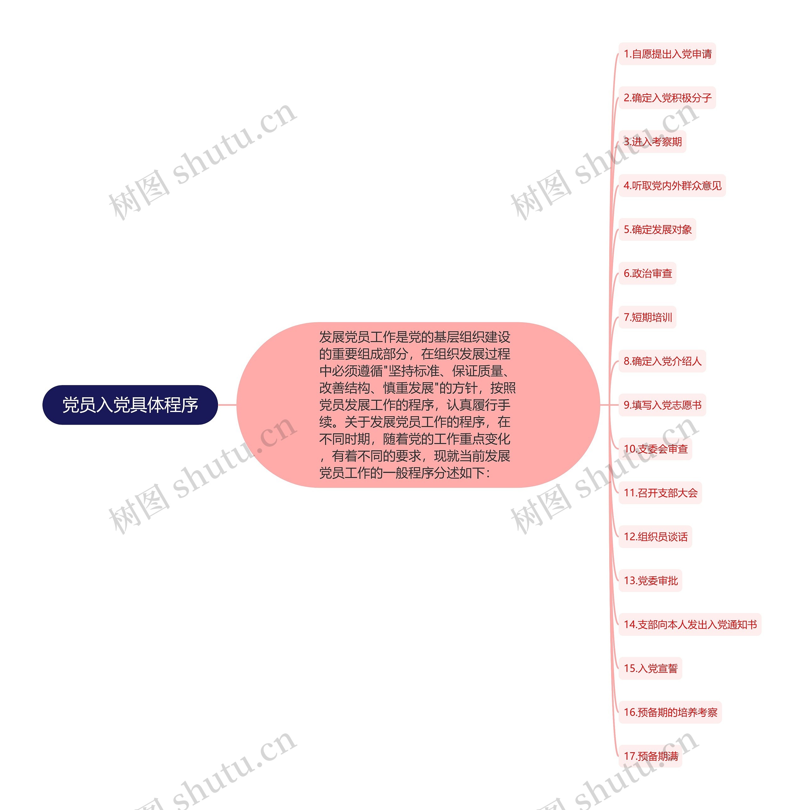 党员入党具体程序思维导图