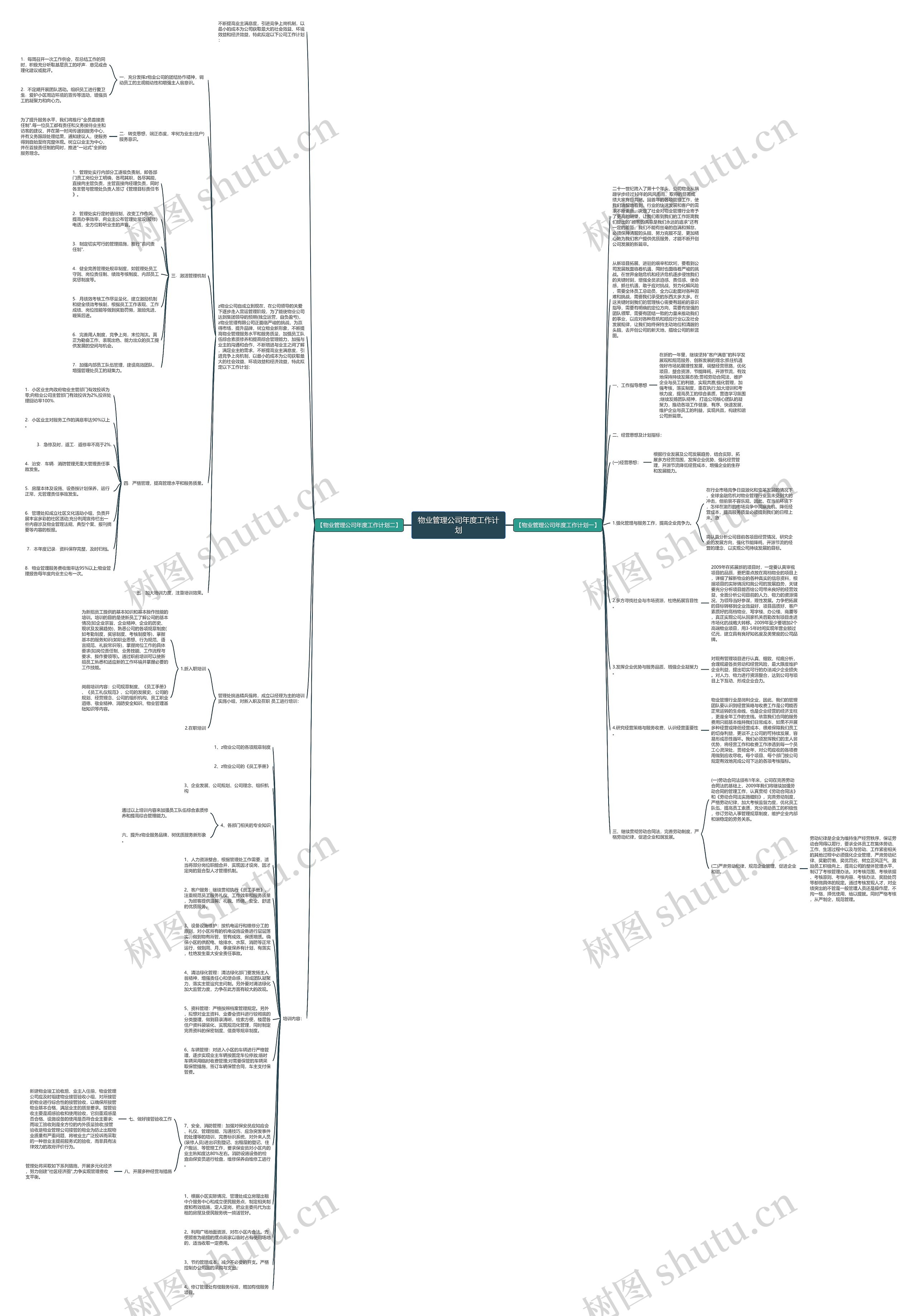 物业管理公司年度工作计划思维导图