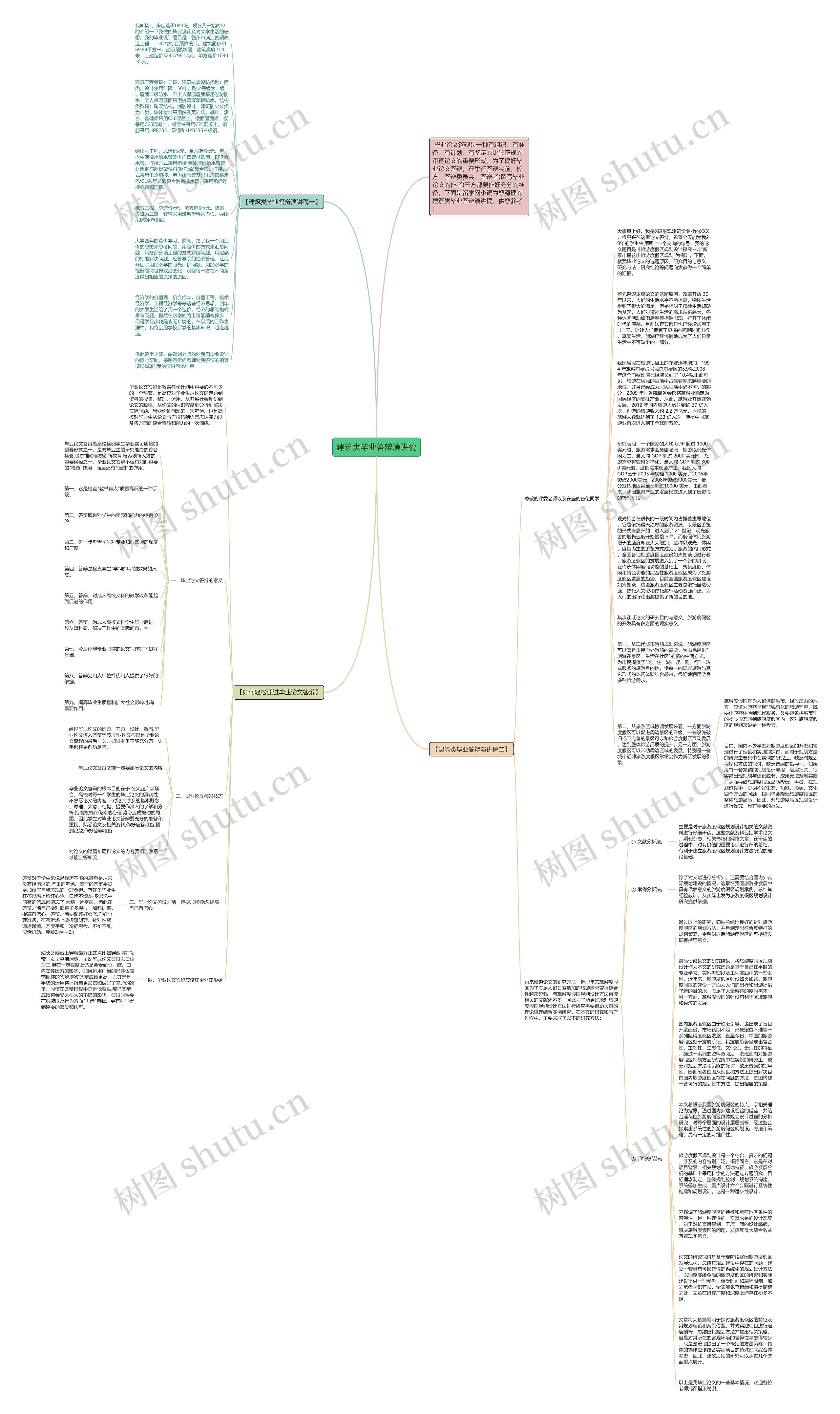 建筑类毕业答辩演讲稿思维导图