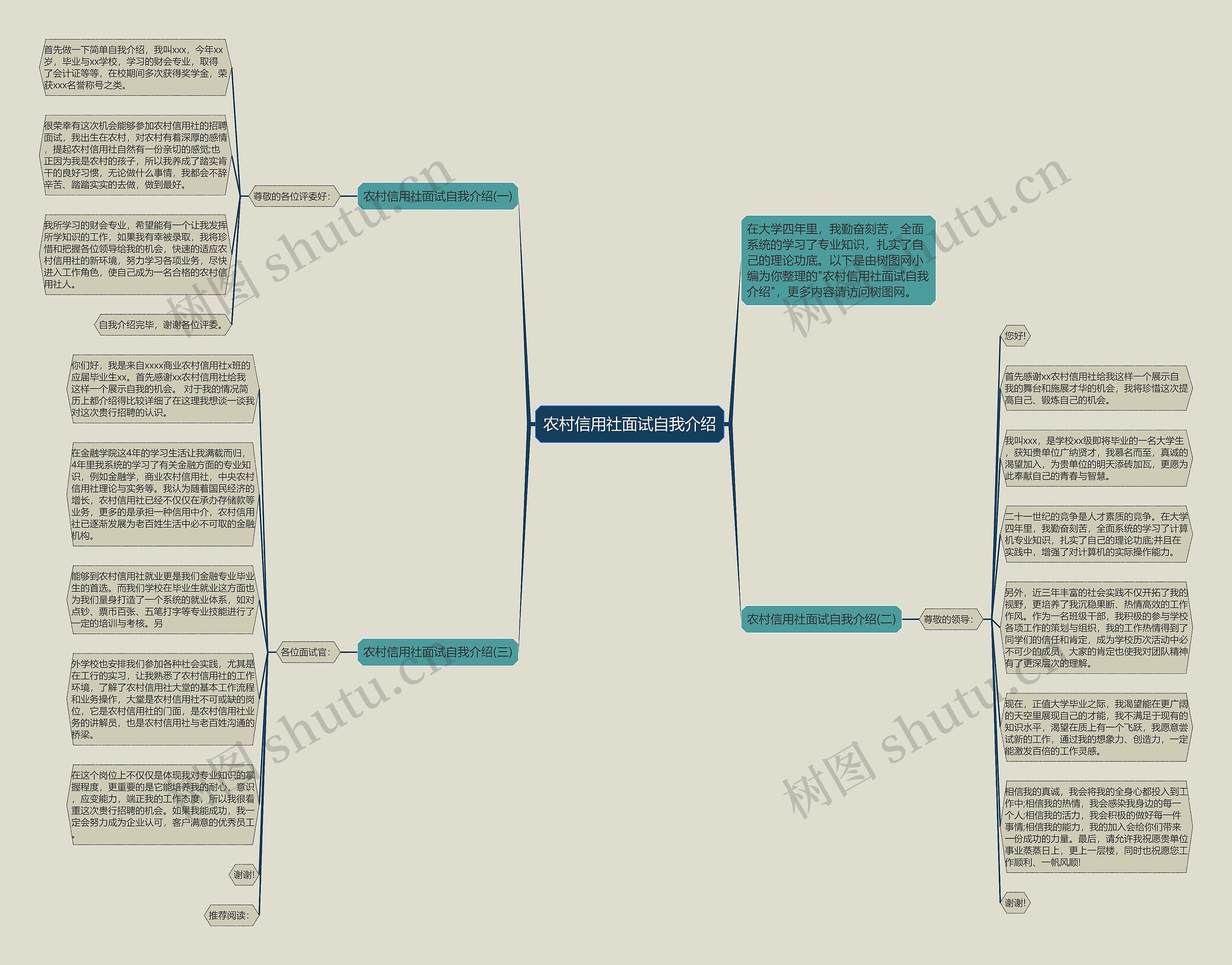 农村信用社面试自我介绍思维导图