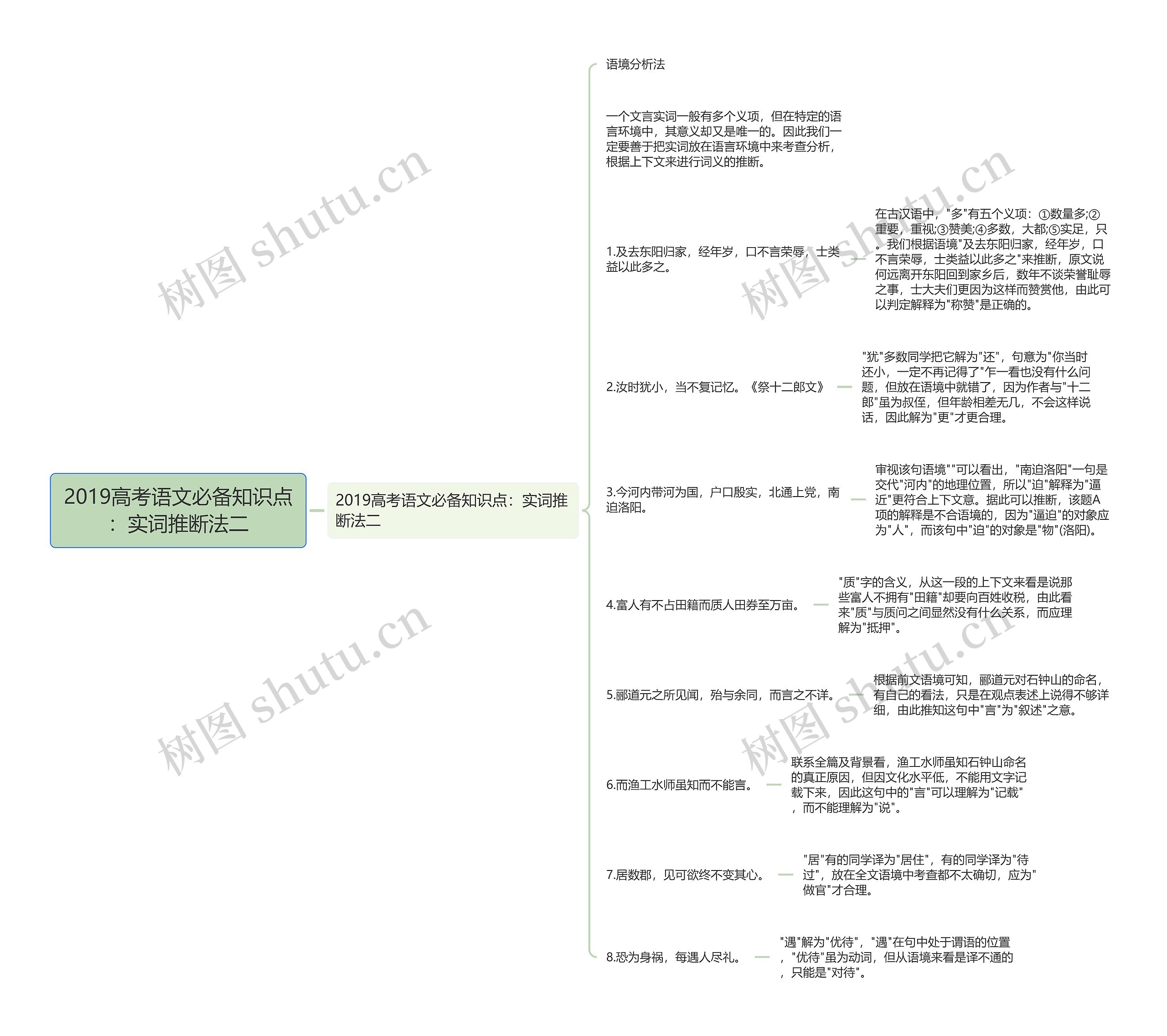 2019高考语文必备知识点：实词推断法二思维导图