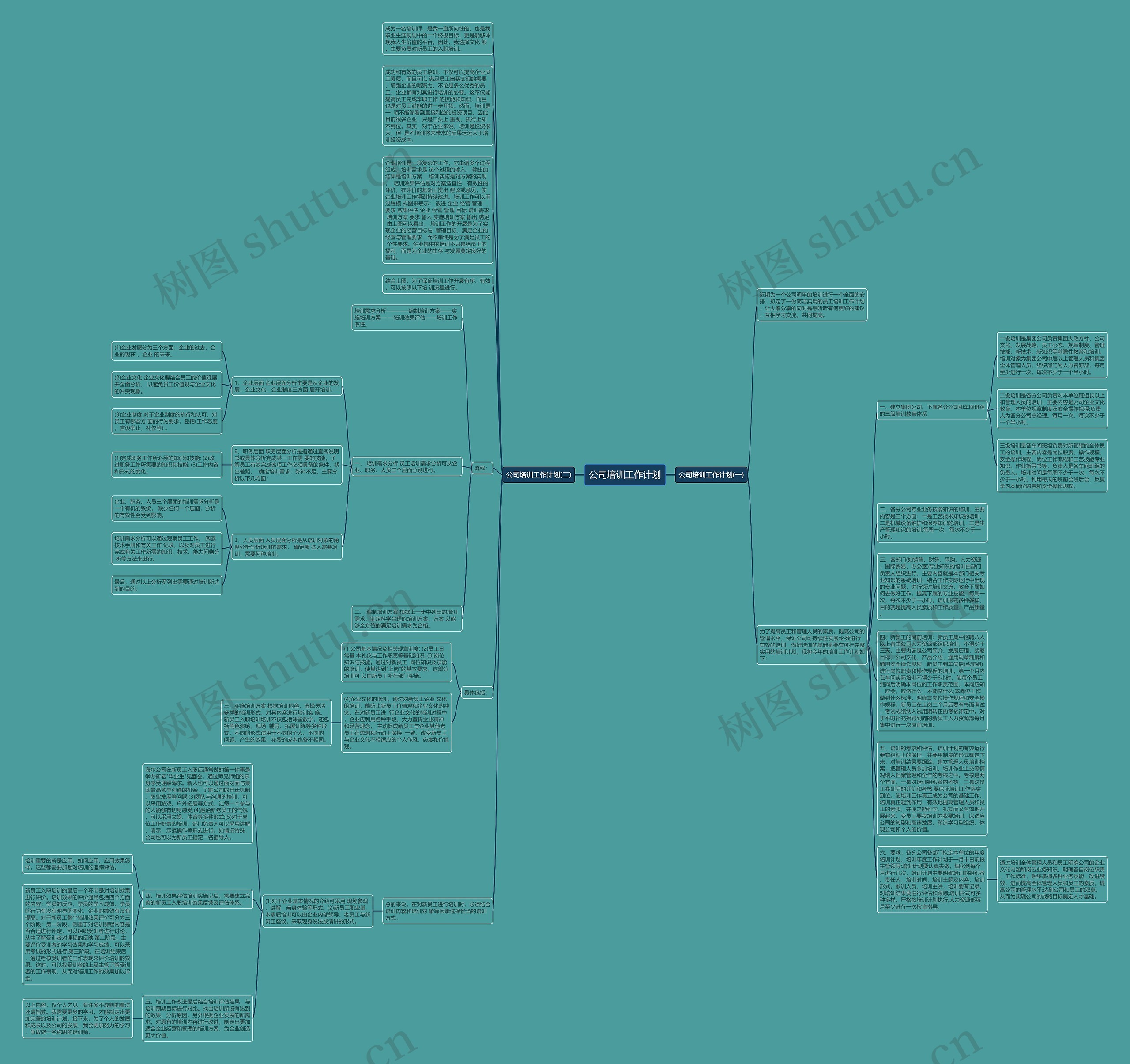 公司培训工作计划思维导图