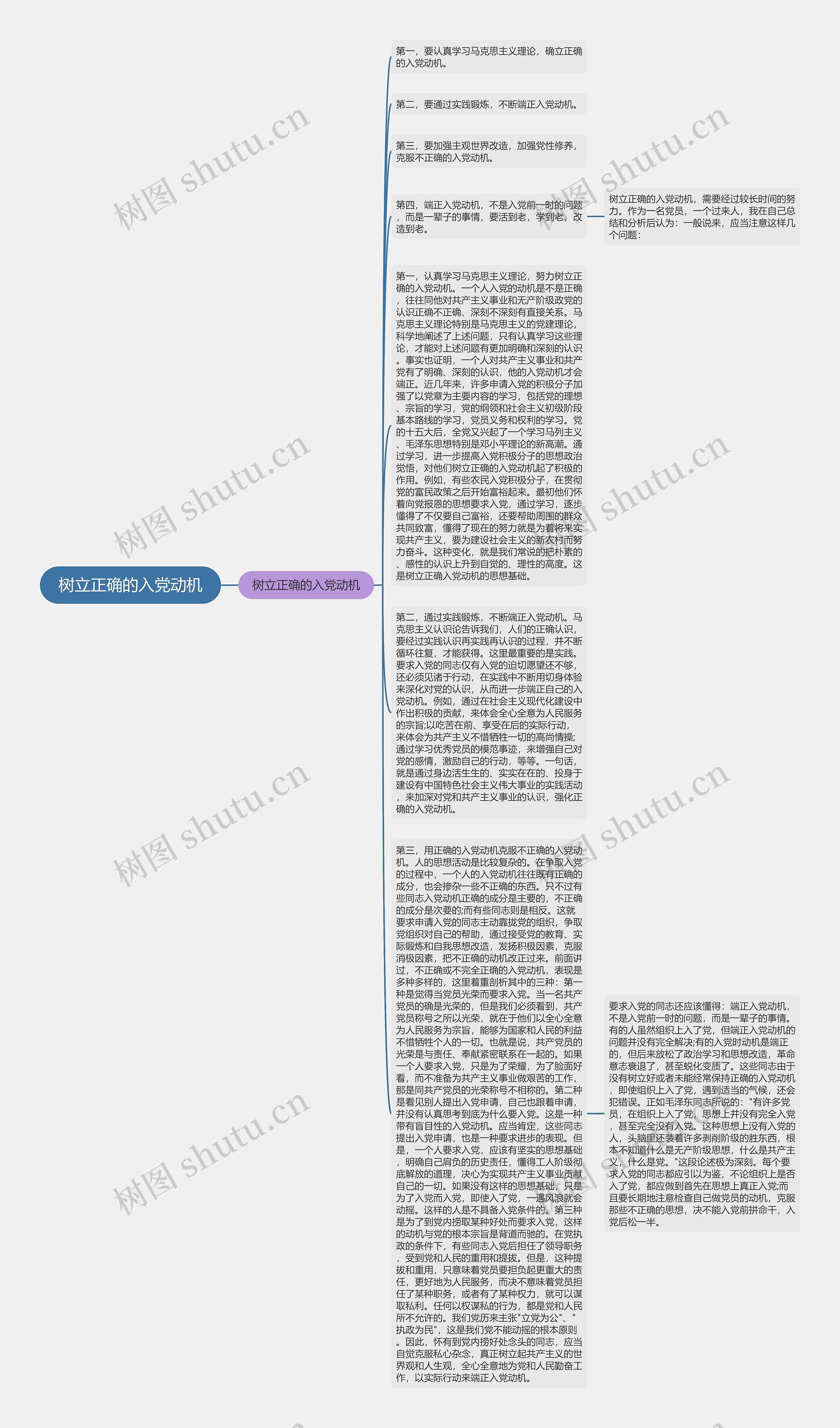 树立正确的入党动机思维导图