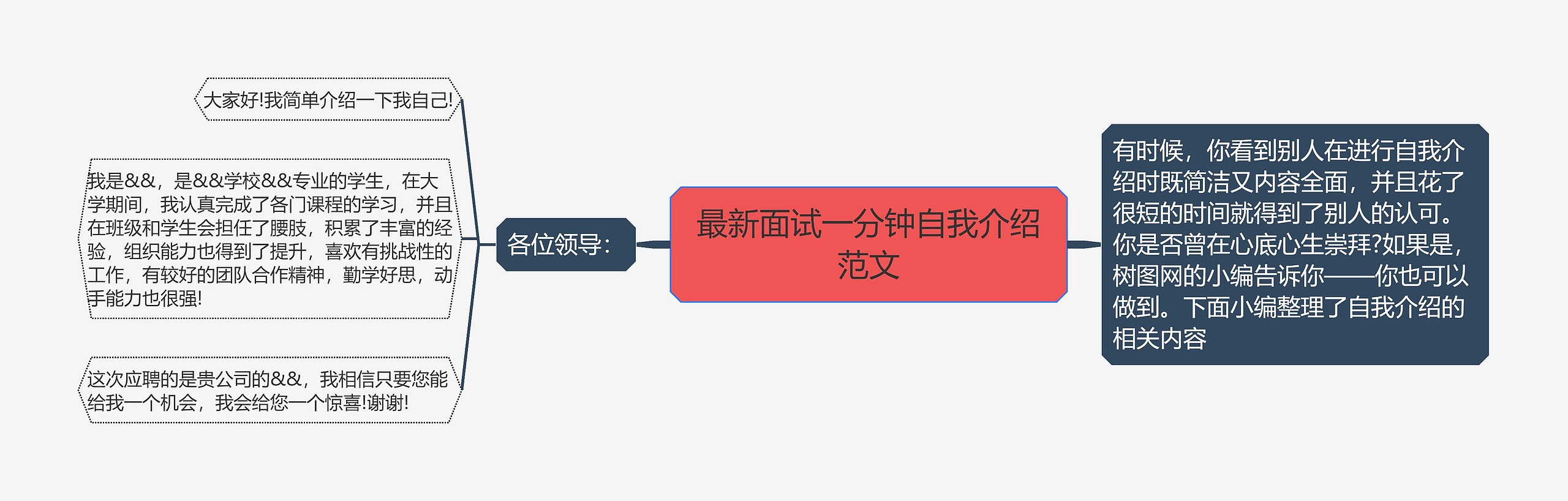 最新面试一分钟自我介绍范文思维导图