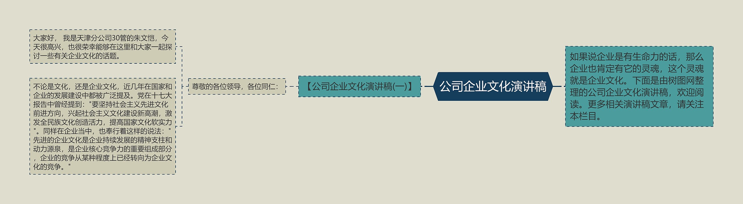 公司企业文化演讲稿思维导图