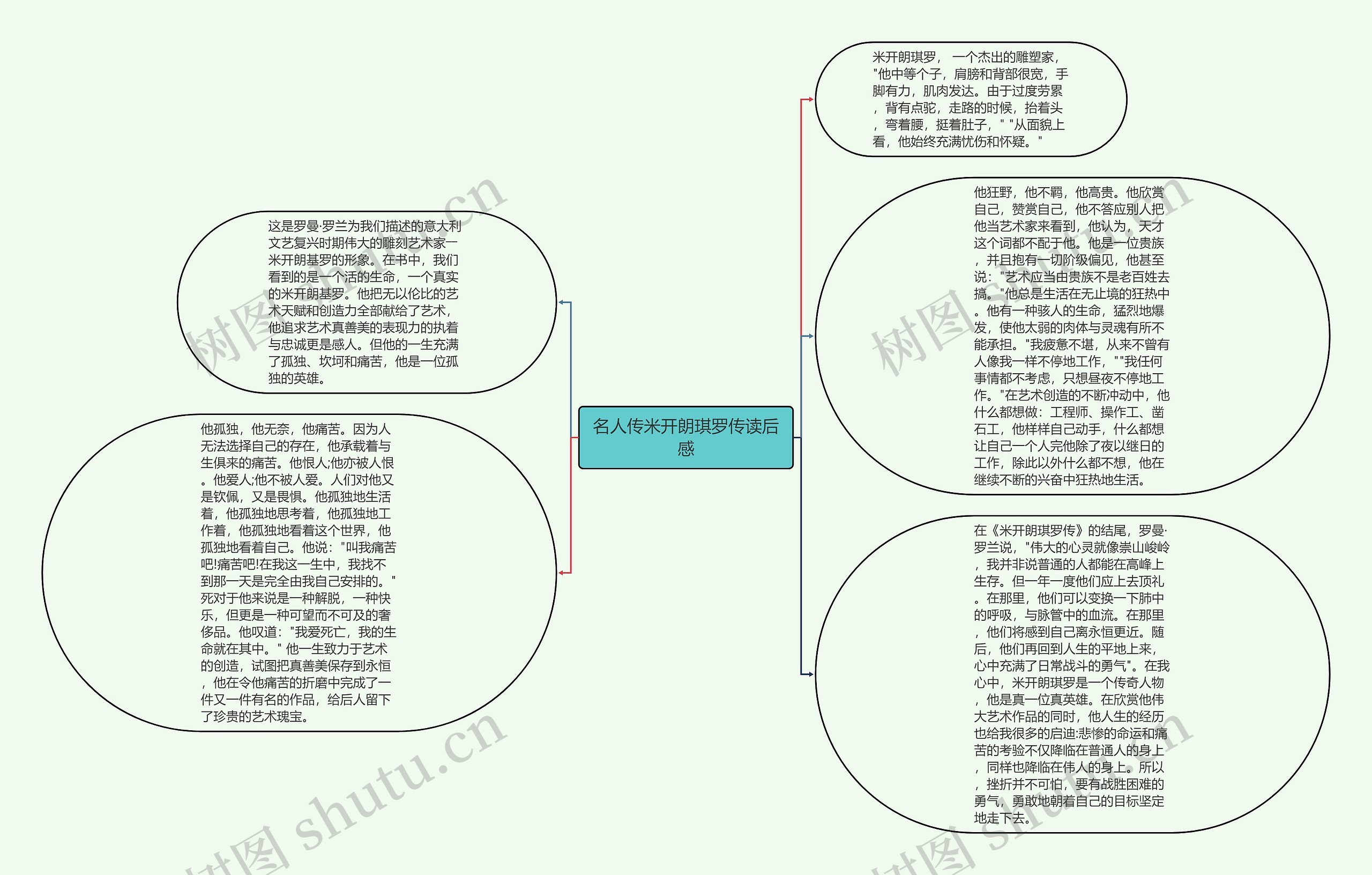 名人传米开朗琪罗传读后感思维导图