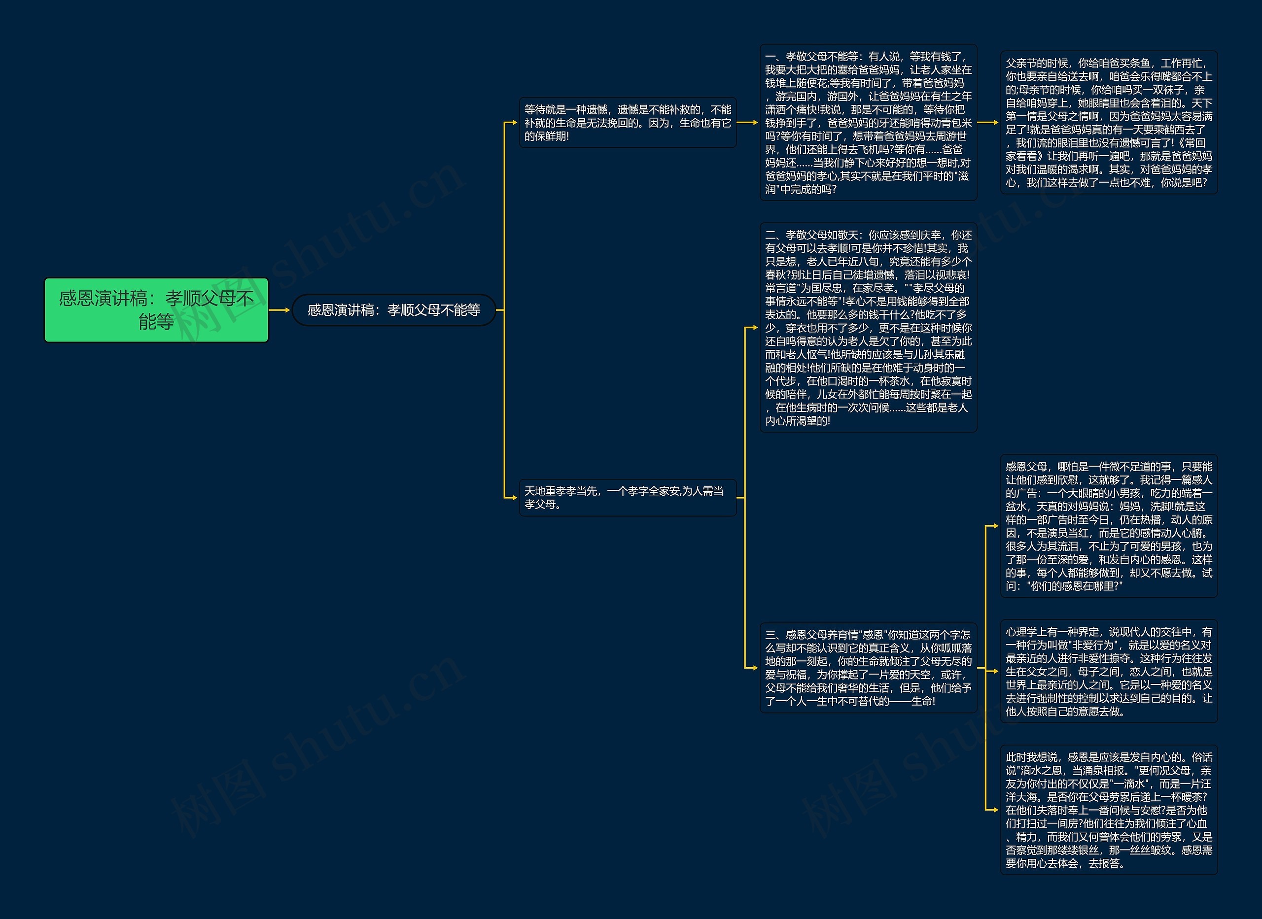 感恩演讲稿：孝顺父母不能等思维导图