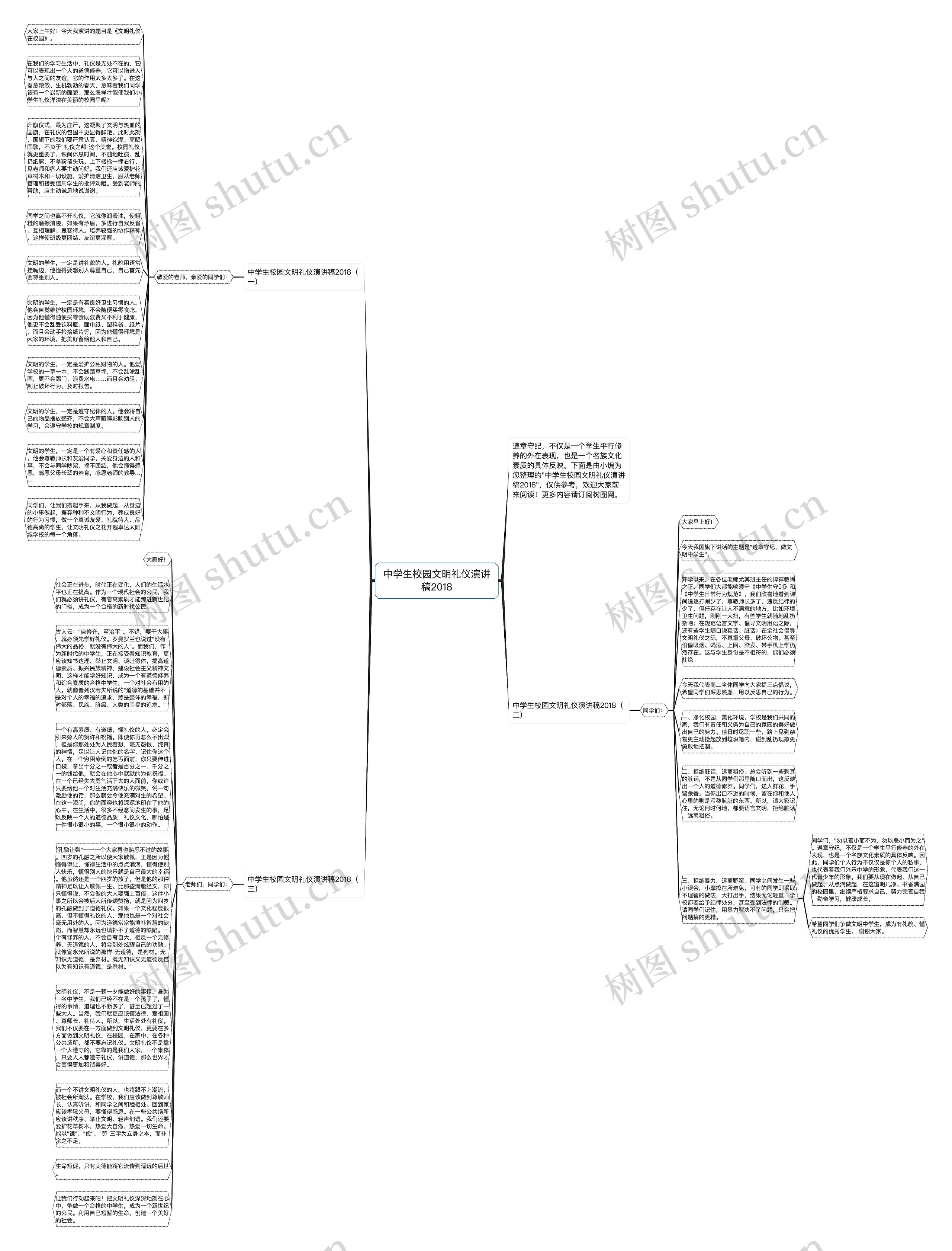 中学生校园文明礼仪演讲稿2018思维导图