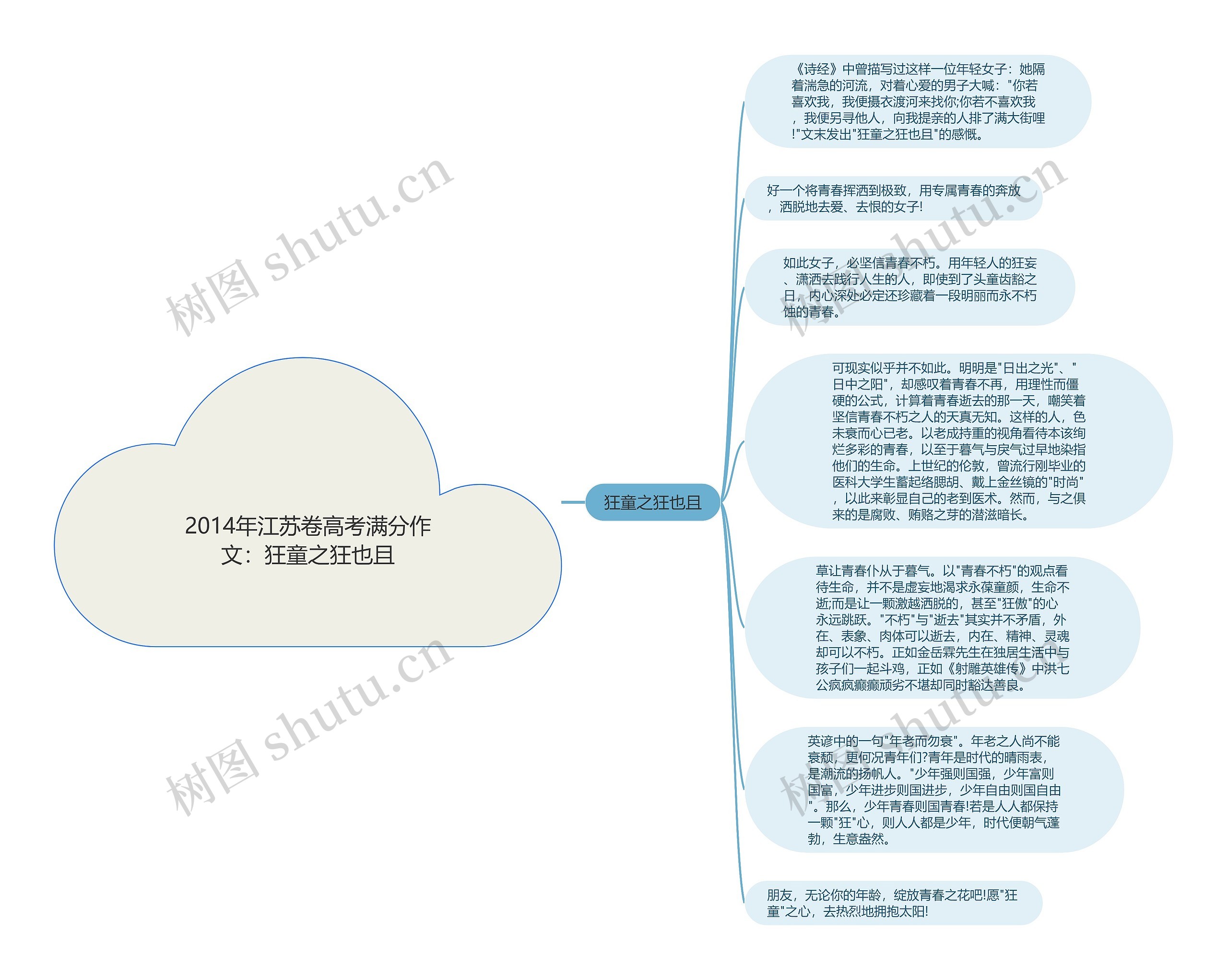 2014年江苏卷高考满分作文：狂童之狂也且思维导图