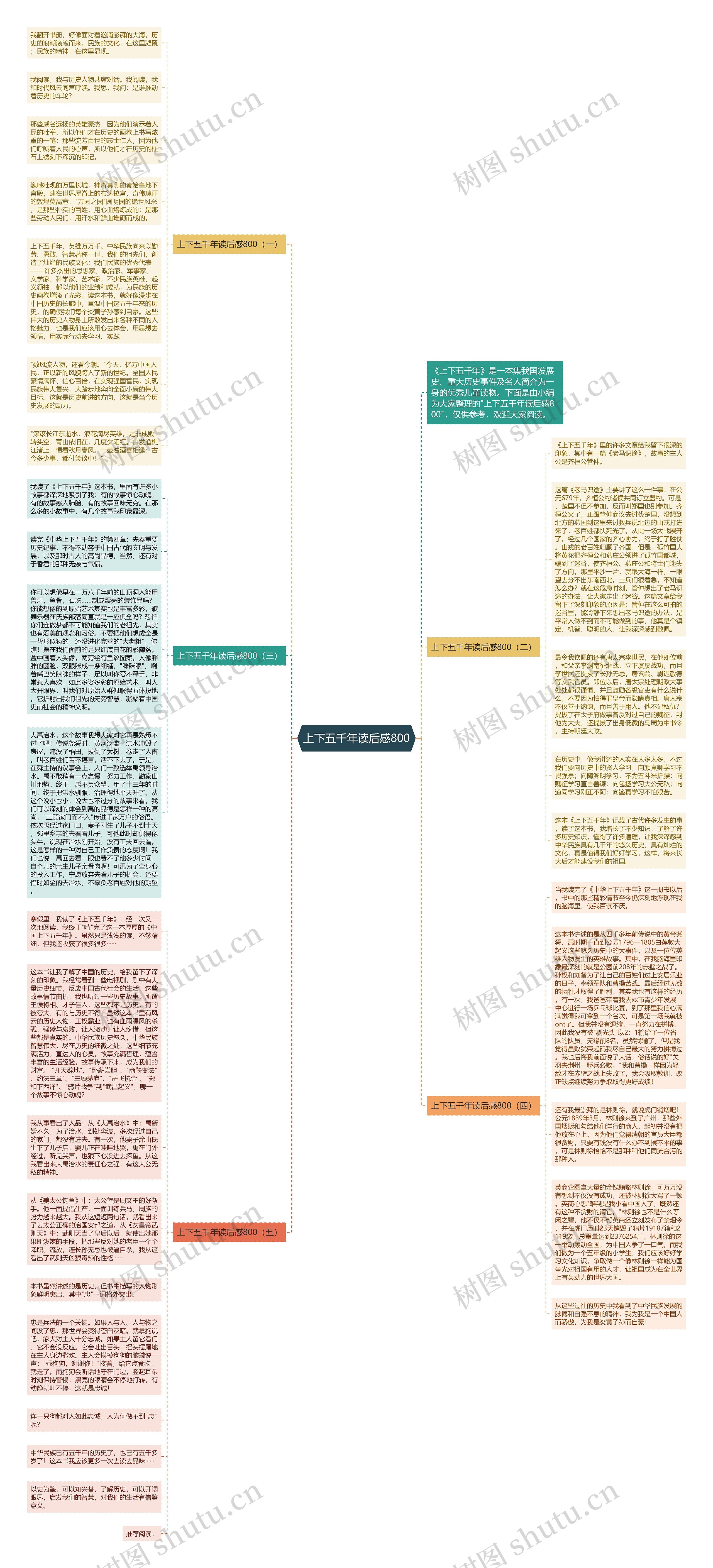 上下五千年读后感800思维导图