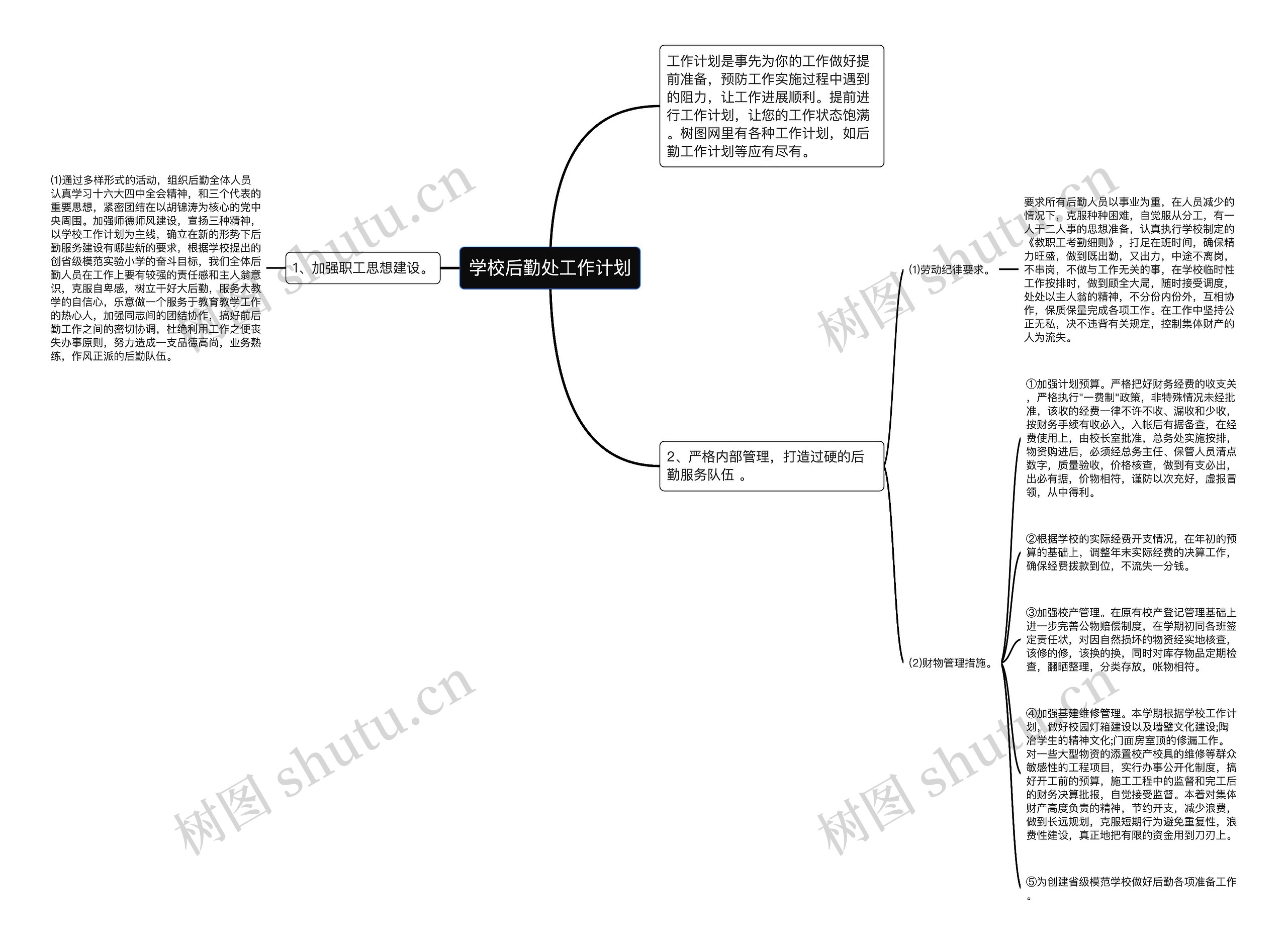 学校后勤处工作计划思维导图