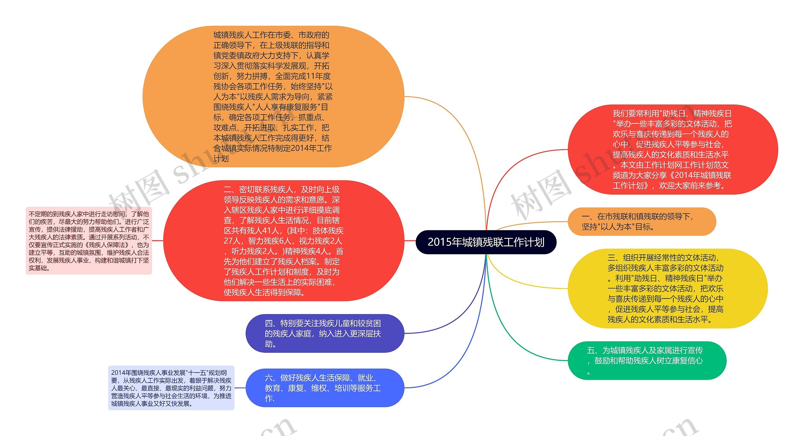 2015年城镇残联工作计划思维导图