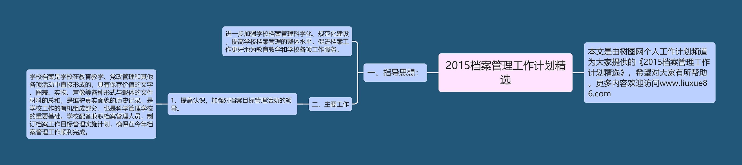 2015档案管理工作计划精选思维导图