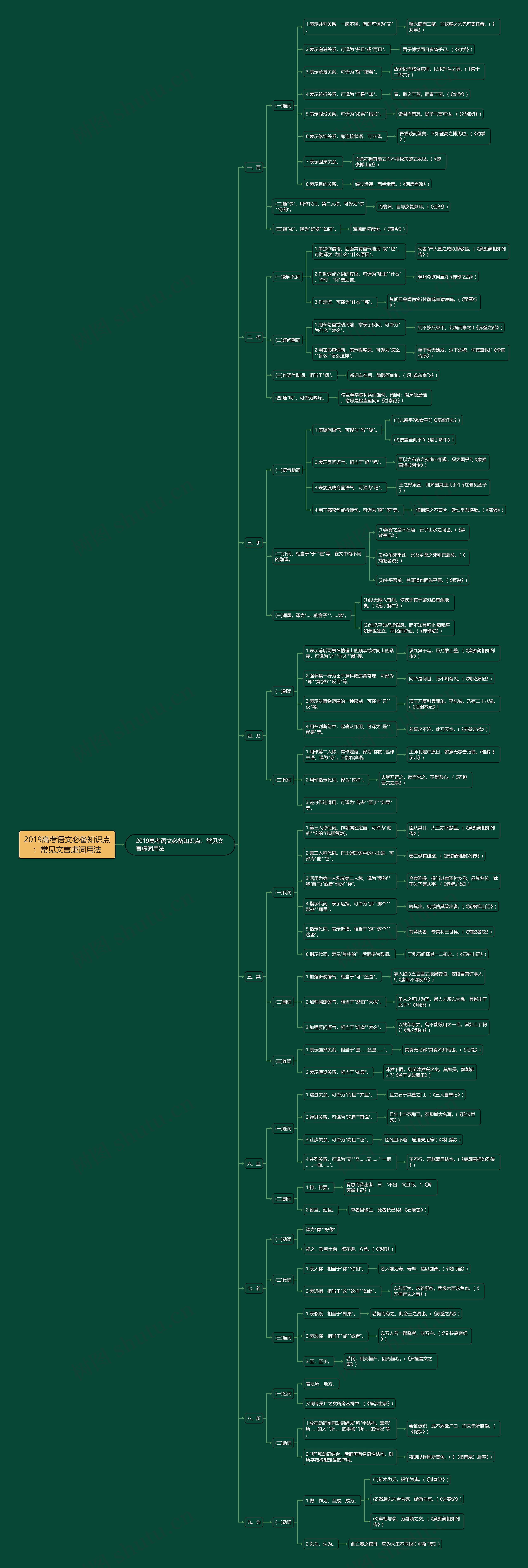 2019高考语文必备知识点：常见文言虚词用法思维导图