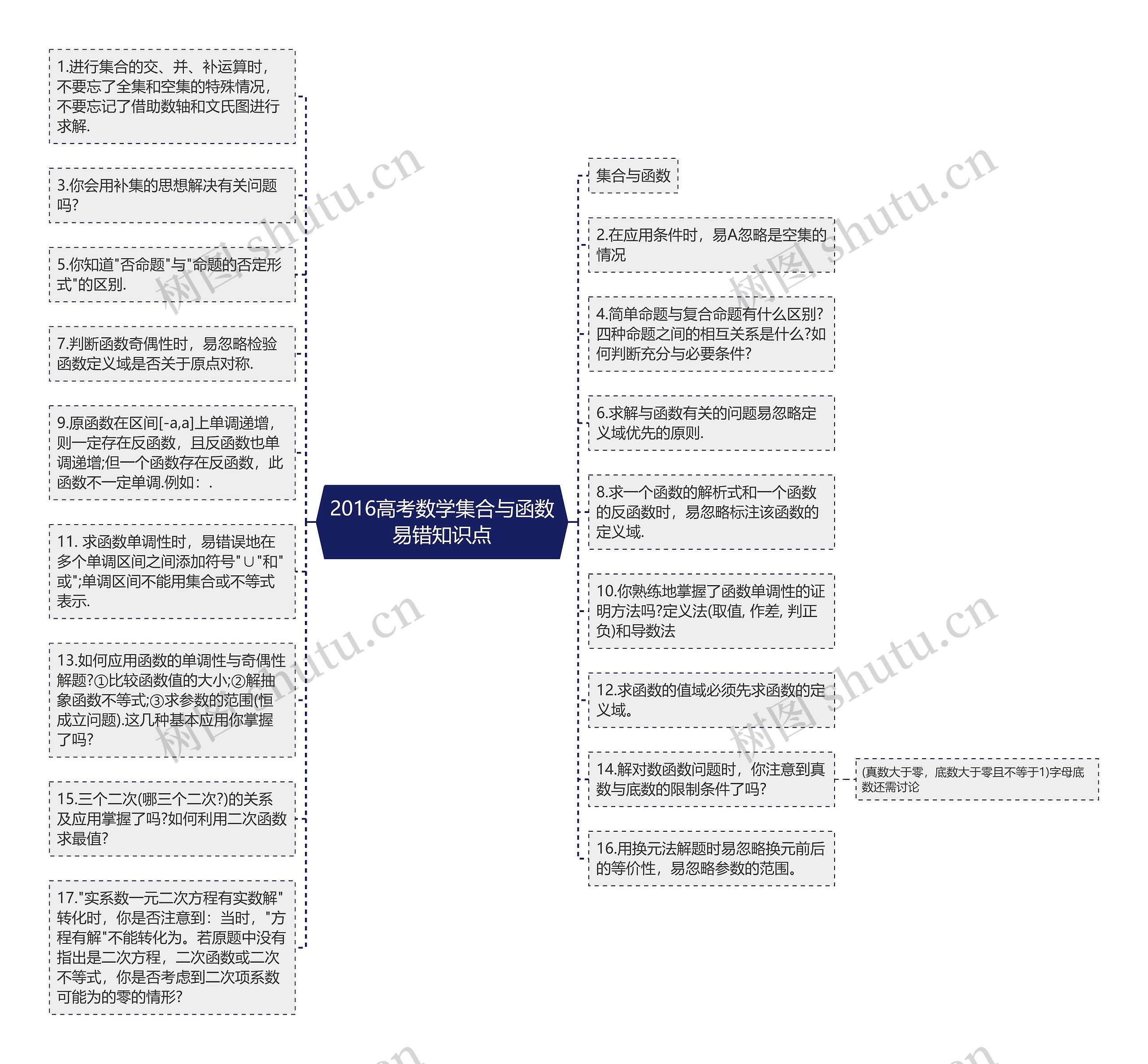 2016高考数学集合与函数易错知识点