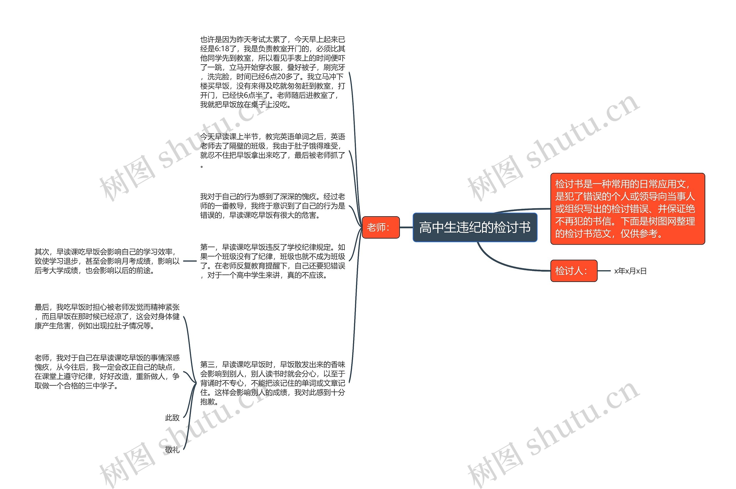 高中生违纪的检讨书思维导图