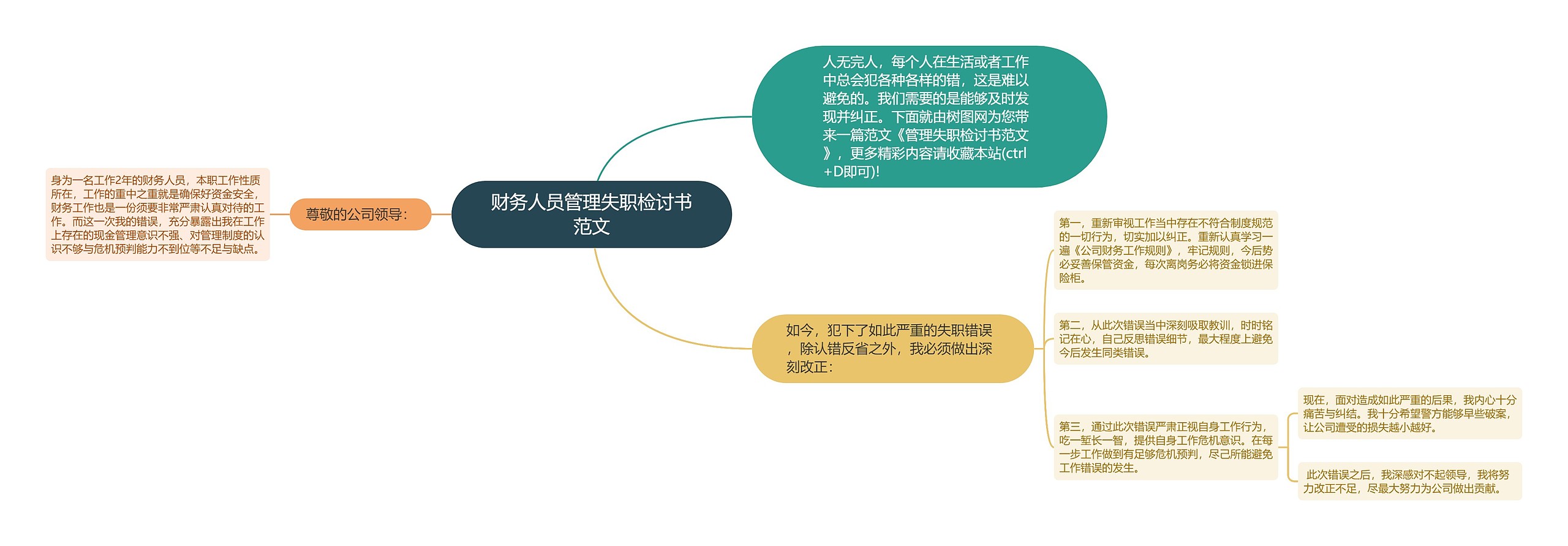 财务人员管理失职检讨书范文思维导图