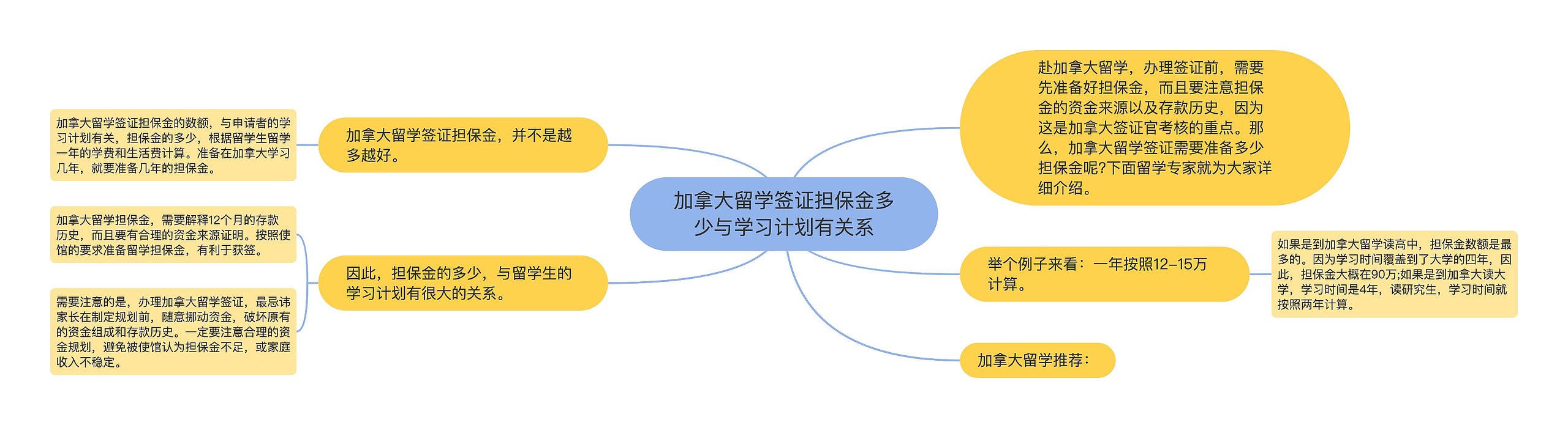 加拿大留学签证担保金多少与学习计划有关系